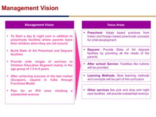Management Vision
Management Vision
 To Start a day & night care in addition to
preschools facilities where parents leave
their children when they are not around
 Build State of Art Preschool and Daycare
facilities
 Provide wide ranges of services to
Children Education Segment mainly in the
age group of 1.5 to 6 years
 After achieving success in the test market
(Gurgoan), expand in India through
Franchise Model
 Plan for an IPO once clocking a
substantial revenue
Focus Areas
 Preschool: Adopt based practices from
Indian and foreign based preschools concepts
for child development
 Daycare: Provide State of Art daycare
facilities by providing all the needs of the
parents
 After school Service: Facilities like tuitions
will be provided
 Learning Methods: Best learning methods
and concepts will be part of the curriculum
 Other services like pick and drop and night
care facilities will provide substantial revenue
 