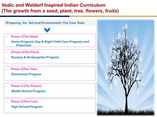 Vedic and Waldorf Inspired Indian Curriculum
(The growth from a seed, plant, tree, flowers, fruits)
(Preparing the Soil and Environment)- The Core Team
 Phase 1(The Seed)
Home Program( Day & Night Child Care Program) and
Preschool
 (Phase 2(The Plant)
Nursery & Kindergarten Program
 Phase 3(The Tree)
Elementary Program
 Phase 4 (The Flower)
Middle School Program
 Phase 5(The Fruit)
High School Program
 