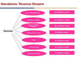 Standalone: Revenue Streams
Revenues
Non – Refundable Fees
Night Care for 4 hours
Meal
Pick up & Drop
Infant & Toddlers
Programs
Rs 10,000 per month
Rs 12,500 per month
Rs 5000 per month
Rs 2,000 per month
Rs 2,500 per month
After school Tuitions Rs 3000 per month
Preschool + Daycare
Rs 10,000 per month
 