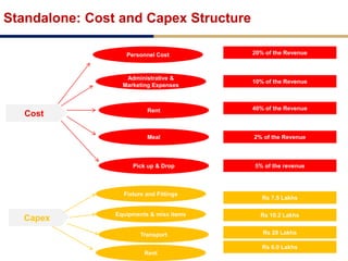 Standalone: Cost and Capex Structure
Cost
Personnel Cost
Rent
Meal
Pick up & Drop
Administrative &
Marketing Expenses
20% of the Revenue
10% of the Revenue
40% of the Revenue
2% of the Revenue
5% of the revenue
Capex
Fixture and Fittings
Equipments & misc items
Transport
Rs 7.5 Lakhs
Rs 10.2 Lakhs
Rs 20 Lakhs
Rent
Rs 6.0 Lakhs
 