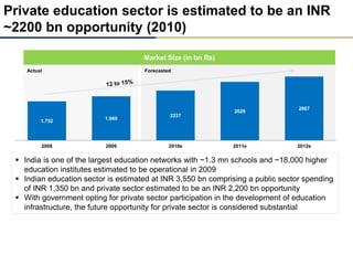 Private education sector is estimated to be an INR
~2200 bn opportunity (2010)
1,752
1,980
2237
2628
2867
2008 2009 2010e 2011e 2012e
Market Size (in bn Rs)
Actual
 India is one of the largest education networks with ~1.3 mn schools and ~18,000 higher
education institutes estimated to be operational in 2009
 Indian education sector is estimated at INR 3,550 bn comprising a public sector spending
of INR 1,350 bn and private sector estimated to be an INR 2,200 bn opportunity
 With government opting for private sector participation in the development of education
infrastructure, the future opportunity for private sector is considered substantial
Forecasted
 
