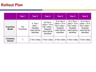 Rollout Plan
Year 1 Year 2 Year 3 Year 4 Year 5 Year 6
Franchise
Model
No
Franchise
5 Tier I
cities –
Targeted
cities will be
identified
20 Tier II
cities + 10 in
Tier I cities –
Targeted
cities will be
identified
15 in Tier II
cities + 10 in
Tier I cities –
Targeted
cities will be
identified
15 in Tier II
cities + 10 in
Tier I cities –
Targeted
cities will be
identified
15 in Tier II
cities + 10 in
Tier I cities –
Targeted
cities will be
identified
Company
Owned
1 2 Tier I cities 5 Tier I cities 5 Tier I cities 5 Tier I cities 5 Tier I cities
 