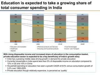 Education is expected to take a growing share of
total consumer spending in India
3% 6% 6% 9%4%
8% 9%
11%
56% 42%
34% 25%
4%
7%
9%
13%
16%
15%
15% 13%
12%
17% 22% 24%
5% 6% 5% 6%
1996 2006 2016F 2026F
Education and recreation Personal products and Services Food & beverages
Healthcare Housing and household products Comm and Transport
Apparel
With rising disposable income and increased share of education in the consumption basket,
private education sector is expected to be a key beneficiary of India’s growth story
 India has a growing middle class driving growth in demand for private education
 Currently households in India spend less than 5% of disposable income on education compared to
12% in US and 15% in China
 Household spending on education has seen a growth CAGR of 8.6% versus consumption growth of
3.2% over 1995-2005
 Private education though relatively expensive, is perceived as ‘quality’
 