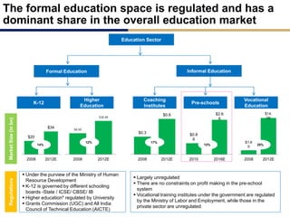 The formal education space is regulated and has a
dominant share in the overall education market
Education Sector
Formal Education Informal Education
K-12
Higher
Education
Coaching
Institutes
Pre-schools
Vocational
Education
Regulations
 Largely unregulated
 There are no constraints on profit making in the pre-school
system
 Vocational training institutes under the government are regulated
by the Ministry of Labor and Employment, while those in the
private sector are unregulated
 Under the purview of the Ministry of Human
Resource Development
 K-12 is governed by different schooling
boards -State / ICSE/ CBSE/ IB
 Higher education* regulated by University
 Grants Commission (UGC) and All India
Council of Technical Education (AICTE)
MarketSize(inbn)
$20
$34
2008 2012E
14%
$6.50
$10.30
2008 2012E
12%
$0.8
6
$2.6
6
2010 2016E
12%
$1.6
0
$14.
00
2008 2012E
25%
$0.3
$0.6
2008 2012E
17%
 