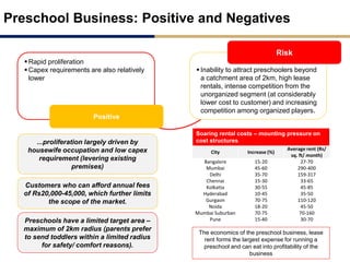 Preschool Business: Positive and Negatives
 Rapid proliferation
 Capex requirements are also relatively
lower
Positive
 Inability to attract preschoolers beyond
a catchment area of 2km, high lease
rentals, intense competition from the
unorganized segment (at considerably
lower cost to customer) and increasing
competition among organized players.
Risk
...proliferation largely driven by
housewife occupation and low capex
requirement (levering existing
premises)
Preschools have a limited target area –
maximum of 2km radius (parents prefer
to send toddlers within a limited radius
for safety/ comfort reasons).
Customers who can afford annual fees
of Rs20,000-45,000, which further limits
the scope of the market.
Soaring rental costs – mounting pressure on
cost structures
City Increase (%)
Average rent (Rs/
sq. ft/ month)
Bangalore 15-20 27-70
Mumbai 45-60 290-400
Delhi 35-70 159-317
Chennai 15-30 33-65
Kolkatta 30-55 45-85
Hyderabad 10-45 35-50
Gurgaon 70-75 110-120
Noida 18-20 45-50
Mumbai Suburban 70-75 70-160
Pune 15-40 30-70
The economics of the preschool business, lease
rent forms the largest expense for running a
preschool and can eat into profitability of the
business
 