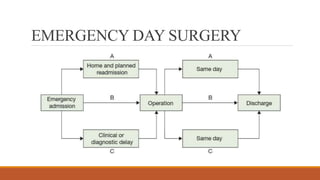 EMERGENCY DAY SURGERY
 