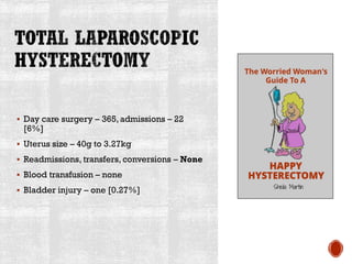 ▪ Day care surgery – 365,admissions – 22
[6%]
▪ Uterus size – 40g to 3.27kg
▪ Readmissions, transfers, conversions – None
▪ Blood transfusion – none
▪ Bladder injury – one [0.27%]
 