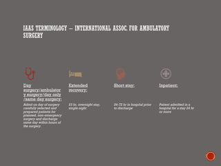 IAAS TERMINOLOGY – INTERNATIONAL ASSOC. FOR AMBULATORY
SURGERY
Day
surgery/ambulator
y surgery/day only
/same day surgery:
Admit on day of surgery
carefully selected and
prepared patients for
planned, non-emergency
surgery and discharge
same day within hours of
the surgery.
Extended
recovery:
23 hr, overnight stay,
single night
Short stay:
24-72 hr in hospital prior
to discharge
Inpatient:
Patient admitted in a
hospital for a stay 24 hr
or more
 