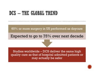 Studies worldwide – DCS deliver the same high
quality care as that of hospital admitted patients or
may actually be safer
60% or more surgery in US performed as daycare
Expected to go to 75% over next decade
 