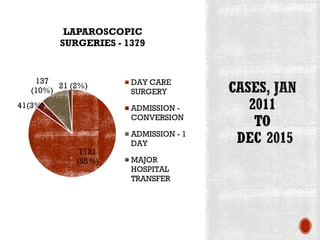 1121
(85%)
41(3%)
137
(10%)
21 (2%)
LAPAROSCOPIC
SURGERIES - 1379
DAY CARE
SURGERY
ADMISSION -
CONVERSION
ADMISSION - 1
DAY
MAJOR
HOSPITAL
TRANSFER
 
