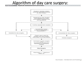 Algorithm of day care surgery:
 