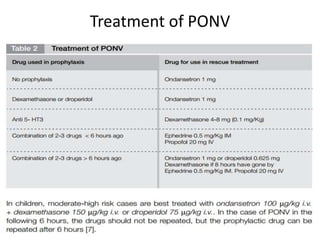 Treatment of PONV
 