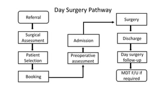 Referral
Surgical
Assessment
Patient
Selection
Booking
Preoperative
assessment
Admission
Surgery
Discharge
Day surgery
follow-up
MDT F/U if
required
Day Surgery Pathway
 