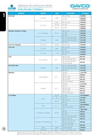 Aplicações de correia por veículo
                       Linha Pesada / Utilitários
                       MODELO                                                       MOTOR                                   ANO                            APLICAÇÃO                                    Nº DAYCO
GM




     A10 / A20                                                                                                                                 GIR / ALT / BA                                  10A0990C
                                                                                    2.5 - 4 cils                            todos                                                              10A0685C
                                                                                                                                               ALT / DH
                                                                                                                                                                                               10A0690C
                                                                                                                            todos              GIR / ALT / BA                                  10A0990C
                                                                                                                           85 / 89             ALT / DH                                        10A0675C
                                                                                    4.1 - 6 cils.
                                                                                                                                                                                               10A0685C
                                                                                                                           90 / 94             ALT / DH
                                                                                                                                                                                               10A0690C
     Bonanza / Veraneio / Camper                                                                                                               GIR / ALT / BA                                  10A1035C
                                                                               4.1 - 6 cils. (álcool)                      84 / 95             ALT / DH                                        10A0685C
                                                                                                                                               GIR / ACD                                       13A1350C
                                                                                                                                               GIR / ALT / BA / DH (s/ACD)                     13A1275C
                                                                                    4.1 Maxion                              todos              GIR / ALT / BA / DH (c/ACD)                     13A1300C
                                                                                                                                               GIR / ACD                                       13A1365C
     C10 / C14 / Veraneio                                                           272 - 6 cils.                          64 / 84             GIR / ALT / BA                                  13A1045C

     C10 / C20                                                                                                                                 GIR / ALT / BA                                  10A0990C
                                                                                    2.5 - 4 cils                            todos
                                                                                                                                               ALT / DH                                        10A0690C
                                                                                                                                               GIR / ALT / BA                                  10A0990C
                                                                                    4.1 - 6 cils                            . . . / 95
                                                                                                                                               ALT / DH                                        10A0690C
     C 20                                                                                                                                      GIR / ALT / DH                                  6PK1700
                                                                                                                                               GIR / ALT / BA / DH / ACD                       6PK1960
                                                                                4.1 - 6 cils. (gas.)                        96 / . . .
                                                                                                                                               GIR / ALT / BA / DH / ACD
                                                                                                                                                                                               6PK1965
                                                                                                                                               (ACD não original)
     D10 / D20 / D40                                                                                                                           GIR / ALT / BA / DH (s/ACD)                     13A1262C
                                                                                    4.1 Maxion                              todos              GIR / ALT / BA / DH (c/ACD)                     13A1300C
                                                                                                                                               GIR / ACD                                       13A1365C
     Montana                                                                                                                                   CVA / BA                                        111SP170H
                                                                                                                                               GIR / ALT                                       5PK0938
                                                                               1.4 8V EconoFlex                            07 / …              GIR / ALT / ACD                                 5PK1215
                                                                                                                                               GIR / ALT / DH                                  5PK1740
                                                                                                                                               GIR / ALT / DH / ACD                            5PK1815
                                                                                                                                               CVA / BA                                        111SP170H
                                                                                                                                               GIR / ALT                                       5PK0938
                                                                                    1.8 8V Flex                            04 / …              GIR / ALT / ACD                                 5PK1215
                                                                                                                                               GIR / ALT / DH                                  5PK1740
                                                                                                                                               GIR / ALT / DH / ACD                            5PK1815
     S-10 / Blazer                                                                                                         95 / 00             CVA / BA                                        149STP8M200H
                                                                                                                               95              GIR / ALT                                       13A1200C
                                                                                       2.2 8V
                                                                                                                                               GIR / ALT / DH                                  5PK1250
                                                                                                                           96 / 00
                                                                                                                                               GIR / ACD                                       10A1035C
                                                                                                                                               CVA / BA                                        149STP8M200H
                                                                                       2.4 8V                               01 / . . .
                                                                                                                                               GIR / ALT / DH / ACD                            6PK1725
                                                                                                                                               CVA                                             118SP+300H
                                                                                                                                               GIR / DH                                        4PK0955
                                                                         2.5 T. Diesel - 4 cils. Maxion                    96 / 00
                                                                                                                                               GIR / ACD                                       4PK0955
                                                                                                                                               GIR / ALT / BA / DH (c/ACD)                     7PK1530
                                                                                                                                               GIR / ALT / BA / DH                             6PK1675
                                                                                                                                               GIR / ALT / BA / DH / ACD
                                                                     2.8 T.Diesel - 4 cils. MWM Sprint                      01 / . . .                                                         6PK1885
                                                                                                                                               (DH eletro-hidráulica)
                                                                                                                                               GIR / ALT / DH / ACD                            6PK1900
                                                                                       todos                                todos              ACD (não original)                              10A0875C
12                                                                                  4.3 V6 12V                              95 / . . .         GIR / ALT / BA / DH / ACD                       6PK2440

                     ABREVIAÇÕES: ACD / Ar Condicionado • ALT / Alternador • BA / Bomba D’Água • BH / Bomba Hidr. • BHP / Bomba Hidr. Princ. • CP / Comp • CVA / Comando de Válvulas
                     CPA / Compressor de Ar • DH / Direção Hidráulica • GER / Gerador • GIR / Virabrequim • PLI / Polia Intermediária • VT / Ventilador • (2) Conj. 2 correias • (3) Conj. 3 correias
 