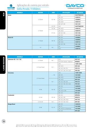 Aplicações de correia por veículo
                             Linha Pesada / Utilitários
                             MODELO                                                       MOTOR                                   ANO                            APLICAÇÃO                                    Nº DAYCO
KIA




             Besta                                                                                                                                   CVA                                             164STP8M254H
                                                                                                                                                     GIR / DH                                        13A0875C
                                                                                           2.2 Diesel                            93 / 98             GIR / DH                                        13A0885C
                                                                                                                                                     GIR / ACD                                       13A0915C
                                                                                                                                                     GIR / ALT / BA                                  13A1125C
                                                                                                                                 93 / 05             CVA                                             164STP8M254H
                                                                                                                                 93 / 96             GIR / ACD                                       13A0915C
                                                                                           2.7 Diesel                                                GIR / ACD                                       13A0975C
                                                                                                                                 97 / 05             GIR / ALT / BA                                  13A1135C
                                                                                                                                                     GIR / DH                                        13A1235C
             Besta GS                                                                                                                                GIR / DH                                        13A0885C
                                                                                                                                                     GIR / DH                                        13A0895C
                                                                                           2.7 Diesel                            98 / 05
                                                                                                                                                     GIR / ACD                                       13A0915C
                                                                                                                                                     GIR / ALT / BA                                  13A1135C
                                                                                                                                                     DH                                              13A0885C
                                                                                               3.0                                99 / . . .
                                                                                                                                                     ACD                                             13A0915C




                             MODELO                                                       MOTOR                                   ANO                            APLICAÇÃO                                    Nº DAYCO
LAND ROVER




             Defender 90 / 110 / 130                                                                                                                 ACD                                             4PK1322
                                                                                           2.5 Diesel                             96 / . . .
                                                                                                                                                     ACD (não original - duplo ar)                   4PK0855
                                                                                                                                                     CVA                                             118SP+300H
                                                                                                                                                     GIR / ACD                                       4PK1320
                                                                                      2.5 Turbo Diesel                            92 / . . .
                                                                                                                                                     GIR / ALT / BA / DH                             7PK1575
                                                                                                                                                     GIR / ALT / BA / DH / ACD                       7PK1595
             Discovery                                                                                                                               CVA                                             118SP+300H
                                                                                                                                  . . . / 94         GIR / DH                                        13A1030C
                                                                                                                                                     GIR / ACD                                       13A1350C
                                                                                      2.5 Turbo Diesel
                                                                                                                                                     GIR / ACD                                       4PK1320
                                                                                                                                  95 / . . .         GIR / ALT / BA / DH                             7PK1575
                                                                                                                                                     GIR / ALT / BA / DH / ACD                       7PK1595
                                                                                                                                                     GIR / DH                                        13A0925C
                                                                                                                                                     GIR / VT                                        13A1000C
                                                                                             3.9 V8                              96 / 00
                                                                                                                                                     GIR / ACD / CPA                                 13A1000C
                                                                                                                                                     GIR / ALT                                       4PK1260
             Freelander                                                                                                                              GIR / DH                                        3PK0760
                                                                                            1.8 16V                              99 / 00             GIR / ALT / BA                                  5PK0725
                                                                                                                                                     GIR / ALT / BA / ACD                            5PK1190
                                                                                          2.5 V6 24V                              03 / . . .         GIR / ALT / BA / ACD                            6PK1565
             Range Rover                                                                                                                             GIR / DH                                        13A0925C
                                                                                                                                                     GIR / VT                                        13A1000C
                                                                                             3.9 V8                              92 / 97
                                                                                                                                                     GIR / ACD (c/ compressor)                       13A1000C
                                                                                                                                                     GIR / ALT                                       4PK1260




14

                           ABREVIAÇÕES: ACD / Ar Condicionado • ALT / Alternador • BA / Bomba D’Água • BH / Bomba Hidr. • BHP / Bomba Hidr. Princ. • CP / Comp • CVA / Comando de Válvulas
                           CPA / Compressor de Ar • DH / Direção Hidráulica • GER / Gerador • GIR / Virabrequim • PLI / Polia Intermediária • VT / Ventilador • (2) Conj. 2 correias • (3) Conj. 3 correias
 