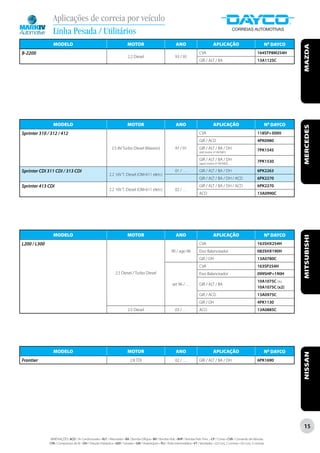 Aplicações de correia por veículo
                Linha Pesada / Utilitários
                MODELO                                                       MOTOR                                   ANO                            APLICAÇÃO                                    Nº DAYCO




                                                                                                                                                                                                            MAZDA
B-2200                                                                                                                                  CVA                                             164STP8M254H
                                                                              2.2 Diesel                            93 / 95
                                                                                                                                        GIR / ALT / BA                                  13A1125C




                MODELO                                                       MOTOR                                   ANO                            APLICAÇÃO                                    Nº DAYCO




                                                                                                                                                                                                            MERCEDES
Sprinter 310 / 312 / 412                                                                                                                CVA                                             118SP+300H
                                                                                                                                        GIR / ACD                                       4PK0980
                                                                2.5 8V Turbo Diesel (Maxion)                        97 / 01             GIR / ALT / BA / DH                             7PK1545
                                                                                                                                        (até motor nº 047681)

                                                                                                                                        GIR / ALT / BA / DH                             7PK1530
                                                                                                                                        (após motor nº 047682)

Sprinter CDI 311 CDI / 313 CDI                                                                                       01 / . . .         GIR / ALT / BA / DH                             6PK2263
                                                              2.2 16V T. Diesel (OM-611 eletr.)
                                                                                                                                        GIR / ALT / BA / DH / ACD                       6PK2270
Sprinter 413 CDI                                                                                                                        GIR / ALT / BA / DH / ACD                       6PK2270
                                                              2.2 16V T. Diesel (OM-611 eletr.)                      02 / . . .
                                                                                                                                        ACD                                             13A0990C




                MODELO                                                       MOTOR                                   ANO                            APLICAÇÃO                                    Nº DAYCO




                                                                                                                                                                                                            MITSUBISHI
L200 / L300                                                                                                                             CVA                                             163SHX254H
                                                                                                                 90 / ago 96            Eixo Balanceador                                083SHX190H
                                                                                                                                        GIR / DH                                        13A0780C
                                                                                                                                        CVA                                             163SP254H
                                                                   2.5 Diesel / Turbo Diesel                                            Eixo Balanceador                                099SHP+190H
                                                                                                                                                                                        10A1075C ou
                                                                                                                  set 96 / . . .        GIR / ALT / BA
                                                                                                                                                                                        10A1075C (x2)
                                                                                                                                        GIR / ACD                                       13A0975C
                                                                                                                                        GIR / DH                                        4PK1130
                                                                              2.5 Diesel                             03 / . . .         ACD                                             13A0885C




                MODELO                                                       MOTOR                                   ANO                            APLICAÇÃO                                    Nº DAYCO
                                                                                                                                                                                                            NISSAN




Frontier                                                                        2.8 TDI                              02 / . . .         GIR / ALT / BA / DH                             6PK1690




                                                                                                                                                                                                            15

              ABREVIAÇÕES: ACD / Ar Condicionado • ALT / Alternador • BA / Bomba D’Água • BH / Bomba Hidr. • BHP / Bomba Hidr. Princ. • CP / Comp • CVA / Comando de Válvulas
              CPA / Compressor de Ar • DH / Direção Hidráulica • GER / Gerador • GIR / Virabrequim • PLI / Polia Intermediária • VT / Ventilador • (2) Conj. 2 correias • (3) Conj. 3 correias
 