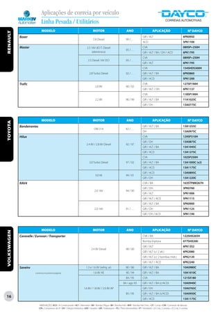 Aplicações de correia por veículo
                              Linha Pesada / Utilitários
                              MODELO                                                       MOTOR                                   ANO                            APLICAÇÃO                                    Nº DAYCO
RENAULT




             Boxer                                                                                                                                    GIR / ALT                                       6PK0950
                                                                                            2.8 Diesel                             99 / . . .
                                                                                                                                                      ACD                                             5PK1100
             Master                                                                 2.5 16V dCI T. Diesel                                             CVA                                             089SP+250H
                                                                                                                                   05 / . . .
                                                                                         (eletrônico)                                                 GIR / ALT / BA / DH / ACD                       6PK1795
                                                                                                                                                      CVA                                             089SP+250H
                                                                                      2.5 Diesel 16V DCI                           05 / . . .
                                                                                                                                                      GIR / ALT                                       6PK1795
                                                                                                                                                      CVA                                             154SHDS300H
                                                                                       2.8 Turbo Diesel                            02 / . . .         GIR / ALT / BA                                  6PK0860
                                                                                                                                                      GIR / ACD                                       5PK1200
             Trafic                                                                                                                                   CVA                                             127SP190H
                                                                                              2.0 8V                              00 / 02
                                                                                                                                                      GIR / ALT / DH                                  6PK1137
                                                                                                                                                      CVA                                             118SP190H
                                                                                              2.2 8V                              96 / 99             GIR / ALT / BA                                  11A1025C
                                                                                                                                                      GIR / DH                                        13A0775C




                              MODELO                                                       MOTOR                                   ANO                            APLICAÇÃO                                    Nº DAYCO
TOYOTA




             Bandeirantes                                                                                                                             GIR / ALT / BA                                  13A1255C
                                                                                             OM 314                                62 / . . .
                                                                                                                                                      DH                                              13A0975C
             Hilux                                                                                                                                    CVA                                             129SP310H
                                                                                                                                                      GIR / DH                                        13A0875C
                                                                                    2.4 8V / 2.8 8V Diesel                        92 / 97
                                                                                                                                                      GIR / ALT / BA                                  13A1045C
                                                                                                                                                      GIR / ACD                                       13A1275C
                                                                                                                                                      CVA                                             102SP250H
                                                                                       3.0 Turbo Diesel                           97 / 02             GIR / ALT / BA                                  13A1000C (x2)
                                                                                                                                                      GIR / ACD                                       13A1175C
                                                                                                                                                      GIR / ACD                                       13A0895C
                                                                                              3.0 V6                              94 / 01
                                                                                                                                                      GIR / DH                                        13A1220C
             RAV4                                                                                                                                     CVA / BA                                        163STP8M267H
                                                                                                                                                      GIR / DH                                        3PK0760
                                                                                             2.0 16V                              94 / 00
                                                                                                                                                      GIR / ALT                                       5PK1006
                                                                                                                                                      GIR / ALT / ACD                                 5PK1115
                                                                                                                                                      GIR / ALT / BA                                  5PK0900
                                                                                             2.0 16V                               01 / . . .         GIR / DH                                        5PK1125
                                                                                                                                                      GIR / DH / ACD                                  5PK1190




                              MODELO                                                       MOTOR                                   ANO                            APLICAÇÃO                                    Nº DAYCO
VOLKSWAGEN




             Caravelle / Eurovan / Transporter                                                                                                        CVA / BA                                        122SHX265H
                                                                                                                                                      Bomba Injetora                                  077SHX200
                                                                                                                                                      GIR / ALT                                       6PK1352
                                                                                         2.4 8V Diesel                            98 / 00
                                                                                                                                                      GIR / ALT (c/ 2 alt.)                           6PK2080
                                                                                                                                                      GIR / ALT (c/ 2 bombas Hidr.)                   6PK2120
                                                                                                                                                      GIR / ALT / ACD                                 6PK2240
             Saveiro                                                               1.3 e 1.6 8V (refrig. ar)                      80 / 86             GIR / ALT / BA                                  10A0980C
                        (continua na próxima página)                                        1.6 8V AE                             90 / 94             GIR / ALT / BA                                  10A1010C
                                                                                                                                  84 / 95             CVA                                             121SX180
                                                                                                                               84 / ago 93            GIR / ALT / BA (c/ACD)                          10A0940C
                                                                                 1.6 8V / 1.8 8V / 2.0 8V AP                                          GIR / DH                                        10A0765C
                                                                                                                                  85 / 95             GIR / ALT / BA (s/ACD)                          10A0950C
16                                                                                                                                                    GIR / ACD                                       13A1175C

                            ABREVIAÇÕES: ACD / Ar Condicionado • ALT / Alternador • BA / Bomba D’Água • BH / Bomba Hidr. • BHP / Bomba Hidr. Princ. • CP / Comp • CVA / Comando de Válvulas
                            CPA / Compressor de Ar • DH / Direção Hidráulica • GER / Gerador • GIR / Virabrequim • PLI / Polia Intermediária • VT / Ventilador • (2) Conj. 2 correias • (3) Conj. 3 correias
 