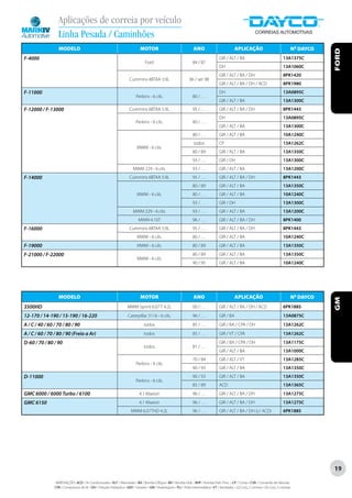 Aplicações de correia por veículo
                  Linha Pesada / Caminhões
                  MODELO                                                       MOTOR                                   ANO                            APLICAÇÃO                                    Nº DAYCO




                                                                                                                                                                                                              FORD
F-4000                                                                                                                                    GIR / ALT / BA                                  13A1375C
                                                                                   Ford                               84 / 87
                                                                                                                                          DH                                              13A1060C
                                                                                                                                          GIR / ALT / BA / DH                             8PK1420
                                                                       Cummins 4BTAA 3.9L                           96 / set 98
                                                                                                                                          GIR / ALT / BA / DH / ACD                       8PK1980
F-11000                                                                                                                                   DH                                              13A0895C
                                                                            Perkins - 6 cils.                          80 / . . .
                                                                                                                                          GIR / ALT / BA                                  13A1300C
F-12000 / F-13000                                                      Cummins 6BTAA 5.9L                              95 / . . .         GIR / ALT / BA / DH                             8PK1443
                                                                                                                                          DH                                              13A0895C
                                                                            Perkins - 6 cils.                          80 / . . .
                                                                                                                                          GIR / ALT / BA                                  13A1300C
                                                                                                                       80 / . . .         GIR / ALT / BA                                  10A1240C
                                                                                                                       todos              CP                                              13A1262C
                                                                             MWM - 6 cils.
                                                                                                                      80 / 89             GIR / ALT / BA                                  13A1350C
                                                                                                                       93 / . . .         GIR / DH                                        13A1300C
                                                                          MWM 229 - 6 cils.                            93 / . . .         GIR / ALT / BA                                  13A1200C
F-14000                                                                Cummins 6BTAA 5.9L                              95 / . . .         GIR / ALT / BA / DH                             8PK1443
                                                                                                                      80 / 89             GIR / ALT / BA                                  13A1350C
                                                                             MWM - 6 cils.                             80 / . . .         GIR / ALT / BA                                  10A1240C
                                                                                                                       93 / . . .         GIR / DH                                        13A1300C
                                                                          MWM 229 - 6 cils.                            93 / . . .         GIR / ALT / BA                                  13A1200C
                                                                              MWM 4.10T                                96 / . . .         GIR / ALT / BA / DH                             8PK1400
F-16000                                                                Cummins 6BTAA 5.9L                              95 / . . .         GIR / ALT / BA / DH                             8PK1443
                                                                             MWM - 6 cils.                             80 / . . .         GIR / ALT / BA                                  10A1240C
F-19000                                                                      MWM - 6 cils.                            80 / 89             GIR / ALT / BA                                  13A1350C
F-21000 / F-22000                                                                                                     80 / 89             GIR / ALT / BA                                  13A1350C
                                                                             MWM - 6 cils.
                                                                                                                      90 / 95             GIR / ALT / BA                                  10A1240C




                  MODELO                                                       MOTOR                                   ANO                            APLICAÇÃO                                    Nº DAYCO




                                                                                                                                                                                                              GM
3500HD                                                                MWM Sprint 6.07 T 4.2L                           00 / . . .         GIR / ALT / BA / DH / ACD                       6PK1885
12-170 / 14-190 / 15-190 / 16-220                                     Caterpillar 3116 - 6 cils.                       96 / . . .         GIR / BA                                        13A0875C
A / C / 40 / 60 / 70 / 80 / 90                                                    todos                                85 / . . .         GIR / BA / CPA / DH                             13A1262C
A / C / 60 / 70 / 80 / 90 (Freio a Ar)                                            todos                                85 / . . .         GIR / VT / CPA                                  13A1262C
D-60 / 70 / 80 / 90                                                                                                                       GIR / BA / CPA / DH                             13A1175C
                                                                                  todos                                81 / . . .
                                                                                                                                          GIR / ALT / BA                                  13A1000C
                                                                                                                      70 / 84             GIR / ALT / VT                                  13A1285C
                                                                            Perkins - 4 cils.
                                                                                                                      90 / 93             GIR / ALT / BA                                  13A1350C
D-11000                                                                                                               90 / 93             GIR / ALT / BA                                  13A1350C
                                                                            Perkins - 6 cils.
                                                                                                                      85 / 89             ACD                                             13A1365C
GMC 6000 / 6000 Turbo / 6100                                                   4.1 Maxion                              96 / . . .         GIR / ALT / BA / DH                             13A1275C
GMC 6150                                                                       4.1 Maxion                              96 / . . .         GIR / ALT / BA / DH                             13A1275C
                                                                        MWM 6.07THD 4.2L                               96 / . . .         GIR / ALT / BA / DH (c/ ACD)                    6PK1885




                                                                                                                                                                                                              19

                ABREVIAÇÕES: ACD / Ar Condicionado • ALT / Alternador • BA / Bomba D’Água • BH / Bomba Hidr. • BHP / Bomba Hidr. Princ. • CP / Comp • CVA / Comando de Válvulas
                CPA / Compressor de Ar • DH / Direção Hidráulica • GER / Gerador • GIR / Virabrequim • PLI / Polia Intermediária • VT / Ventilador • (2) Conj. 2 correias • (3) Conj. 3 correias
 