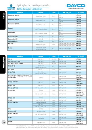 Aplicações de correia por veículo
                             Linha Pesada / Caminhões
                             MODELO                                                       MOTOR                                   ANO                            APLICAÇÃO                                    Nº DAYCO
IVECO




           Eurocargo 120E15                                                                                                                          ALT                                             13A0955C
                                                                                    Iveco Turbo - 6 cils.                         98 / . . .
                                                                                                                                                     GIR / BA                                        13A1310L
           Eurocargo 150E15                                                                                                                          ALT                                             13A0955C
                                                                                    Iveco Turbo - 6 cils.                         98 / . . .
                                                                                                                                                     GIR / BA                                        13A1310L
           Eurocargo 160E15                                                                                                                          ALT                                             13A0955C
                                                                                    Iveco Turbo - 6 cils.                         98 / . . .
                                                                                                                                                     GIR / BA                                        13A1310L
           Eurotech                                                                                                                                  ALT                                             13A1045C
                                                                                450E37 - Iveco 8210.42K                           98 / . . .
                                                                                                                                                     BA / VT                                         17A1220C
           Eurotrakker                                                                                                                               ALT                                             13A1045C
                                                                                450E37 - Iveco 8210.42K                           98 / . . .
                                                                                                                                                     BA / VT                                         17A1220C
           Eurotrakker 380                                                                  8210.42                               98 / . . .         GIR / ALT                                       13A1035C
           Eurotrakker 420                                                                  8210.42                               98 / . . .         GIR / ALT                                       13A1035C
           Eurotrakker 720                                                                  8210.42                               04 / . . .         GIR / ALT                                       13A1035C
           MA 7.5T                                                                                                                                   GIR / ALT / BA / DH (c/ alt 55Ah)               8PK1400
                                                                                    MWM 4.10T - 4 cils.                           todos
                                                                                                                                                     GIR / ALT / BA / DH (c/ alt 65Ah)               8PK1290
           Stralis                                                                 HD 450 S38T / S42T
                                                                                                                                  06 / . . .         GIR / ALT / BA / VT / ACD                       12PK1830
                                                                                   (nº orig. 500341810)




                             MODELO                                                       MOTOR                                   ANO                            APLICAÇÃO                                    Nº DAYCO
MERCEDES




           709 /L                                                                         OM 364-A                               94 / 98             BA / DH                                         13A0925C
           709 / 710 / 912 / 912L                                                         OM 364-A                                todos              GIR / ALT / BA                                  13A1300C
           712 / 812 / 712 OF / 812OF                                                     OM 366-A                               94 / 98             GIR / ALT / BA                                  13A1300C
           712C / 914C                                                                  OM-904-LA
                                                                                                                                  98 / . . .         GIR / ALT / BA                                  8PK1475
                                                                                  (nº orig. 906.997.0792)
           914 / 914L                                                                     OM 364-A                                todos              DH                                              13A0925C
           914C / 712C                                                                  904 - 4 cils.
                                                                                                                                  todos              GIR / ALT / BA                                  8PK1420
                                                                                  (nº orig. 906.997.2492)
           1111 / 1113 / 1114 (L / LA) / K / (S / LK / LS)                                                                                                                                           13A1475C ou
                                                                                                                                                     GIR / ALT / BA
           / 2216 / 2017                                                                    OM 352                                todos                                                              2X13A1475C
                                                                                                                                                     DH                                              13A0875C
           1116 (L / LK / LS)                                                                                                                                                                        13A1475C ou
                                                                                          OM 352-A                                todos              GIR / ALT / BA
                                                                                                                                                                                                     2X13A1475C
           1118 (L / LK)                                                                  OM 352-A                                todos              BA / DH                                         13A0875C
           1214 (L / LA / LK)                                                     OM 366-A / LA - 6 cils.                         todos              GIR / ALT / BA                                  13A1300C
           1214 (L / LK)                                                                    OM 366                                todos              GIR / ALT / BA                                  13A1325C
                                                                                                                                                                                                     13A1375C ou
                                                                                  OM 366-A / LA - 6 cils.                         todos              GIR / ALT / BA                                  13A1375C (x2) ou
                                                                                                                                                                                                     2X13A1375C
           1215 (L / LK)                                                                    OM 366                                todos              GIR / ALT / BA                                  13A1325C
           1215C                                                                    OM 904 LA - 4 cils.                           todos              GIR / ALT / BA                                  8PK1420
           1215 (L / LA / LK)                                                      OM-366 / 366-A /LA                             todos              GIR / PLI                                       13A1700C
                                                                                          OM 366-A                                todos              DH                                              13A0925C
                                                                                  OM 366-A / LA - 6 cils.                         todos              GIR / ALT / BA                                  13A1300C (x2)
           1217                                                                             OM 366                                todos              GIR / ALT / BA                                  2X13A1025C
           1217 / 1217OF                                                             OM 366 A - 6 cils.                           todos              DH                                              13A0925C
           1218 (L / LA / LK)                                                                                                                                                                        13A1350C ou
                                                                                  OM 366 A / LA - 6 cils.                         todos              GIR / ALT / BA
                                                                                                                                                                                                     2X13A1350C
           1218L                                                                                                                                     GIR / ALT / BA                                  13A1300C (x2)
                                                                                         OM 366-LA                                todos
                                                                                                                                                     DH                                              13A1020C
           1218R                                                                                                                                                                                     13A1375C ou
20                                                                                     OM 366-A / LA                              todos              GIR / ALT / BA
                                                                                                                                                                                                     2X13A1375C

                           ABREVIAÇÕES: ACD / Ar Condicionado • ALT / Alternador • BA / Bomba D’Água • BH / Bomba Hidr. • BHP / Bomba Hidr. Princ. • CP / Comp • CVA / Comando de Válvulas
                           CPA / Compressor de Ar • DH / Direção Hidráulica • GER / Gerador • GIR / Virabrequim • PLI / Polia Intermediária • VT / Ventilador • (2) Conj. 2 correias • (3) Conj. 3 correias
 