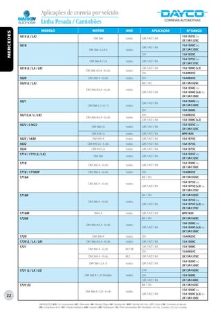 Aplicações de correia por veículo
                             Linha Pesada / Caminhões
                             MODELO                                                       MOTOR                                   ANO                            APLICAÇÃO                                    Nº DAYCO
MERCEDES




           1614 (L / LK)                                                                                                                                                                             13A1325C ou
                                                                                            OM 366                                todos              GIR / ALT / BA
                                                                                                                                                                                                     2X13A1325C
           1618                                                                                                                                                                                      13A1350C ou
                                                                                                                                                     GIR / ALT / BA
                                                                                      OM 366 -L-LA-S                              todos                                                              2X13A1350C
                                                                                                                                                     DH                                              13A1020C
                                                                                                                                                                                                     13A1375C ou
                                                                                       OM 366-A / LA                              todos              GIR / ALT / BA
                                                                                                                                                                                                     2X13A1375C
           1618 (L / LA / LK)                                                                                                                        GIR / ALT / BA                                  13A1300C (x2)
                                                                                   OM 366-A/LA - 6 cils.                          todos
                                                                                                                                                     DH                                              13A0925C
           1620                                                                       OM 366 A - 6 cils                           todos              DH                                              13A0925C
           1620 (L / LK)                                                                                                                             BA / DH                                         2X13A1025C
                                                                                                                                                                                                     13A1350C ou
                                                                                   OM 366-A/LA - 6 cils                           todos
                                                                                                                                                     GIR / ALT / BA                                  13A1350C (x2) ou
                                                                                                                                                                                                     2X13A1350C
           1621                                                                                                                                                                                      13A1350C ou
                                                                                                                                                     GIR / ALT / BA
                                                                                     OM 366-L / LA / S                            todos                                                              2X13A1350C
                                                                                                                                                     DH                                              13A1020C
           1621(LA / L / LK)                                                                                                                         DH                                              13A0925C
                                                                                   OM 366-A/LA - 6 cils                           todos
                                                                                                                                                     GIR / ALT / BA                                  13A1300C (x2)
           1622 / L1622                                                                                                                                                                              13A1325C ou
                                                                                         OM 366 LA                                todos              GIR / ALT / BA
                                                                                                                                                                                                     2X13A1325C
                                                                                         OM 924 LA                                todos              GIR / ALT / BA                                  8PK1420
           1625 / 1630                                                                    OM 449-A                                todos              GIR / ALT / BA                                  13A1575C
           1632                                                                      OM 449 LA - 6 cils                           todos              GIR / ALT / BA                                  13A1575C
           1634                                                                          OM 447-LA                                todos              GIR / ALT / BA                                  13A1575C
           1714 / 1715 (L / LK)                                                                                                                                                                      13A1325C ou
                                                                                            OM 366                                todos              GIR / ALT / BA
                                                                                                                                                                                                     2X13A1325C
           1718                                                                                                                                                                                      13A1350C ou
                                                                                      OM 366 A - 6 cils                           todos              GIR / ALT / BA
                                                                                                                                                                                                     2X13A1350C
           1718 / 1718OF                                                              OM 366 A - 6 cils                           todos              DH                                              13A0925C
           1718A                                                                                                                                     BA / DH                                         2X13A1025C
                                                                                                                                                                                                     13A1375C ou
                                                                                      OM 366 A - 6 cils                           todos
                                                                                                                                                     GIR / ALT / BA                                  13A1375C (x2) ou
                                                                                                                                                                                                     2X13A1375C
           1718K                                                                                                                                     BA / DH                                         2X13A1025C
                                                                                                                                                                                                     13A1375C ou
                                                                                      OM 366 A - 6 cils                           todos
                                                                                                                                                     GIR / ALT / BA                                  13A1375C (x2) ou
                                                                                                                                                                                                     2X13A1375C
           1718M                                                                            904 LA                                todos              GIR / ALT / BA                                  8PK1420
           1720K                                                                                                                                     BA / DH                                         2X13A1025C
                                                                                                                                                                                                     13A1350C ou
                                                                                   OM 366-A/LA - 6 cils                           todos
                                                                                                                                                     GIR / ALT / BA                                  13A1350C (x2) ou
                                                                                                                                                                                                     2X13A1350C
           1720                                                                           OM 366-A                                todos              DH                                              13A0925C
           1720 (L / LA / LK)                                                      OM 366-A/LA - 6 cils                           todos              GIR / ALT / BA                                  13A1300C
           1721                                                                                                                                      GIR / ALT / BA                                  13A1300C
                                                                                      OM 366 A - 6 cils                          94 / 98
                                                                                                                                                     DH                                              13A0925C
                                                                                      OM 366 A - 6 cils                           98 / . . .         GIR / ALT / BA                                  2X13A1375C
                                                                                                                                                                                                     13A1350C ou
                                                                                       OM 366 L-LA -S                             todos              GIR / ALT / BA
                                                                                                                                                                                                     2X13A1350C
           1721 (L / LK / LS)                                                                                                                        CPA                                             2X13A1025C
                                                                                 OM 366 A / LA Simples                            todos              DH                                              13A1020C
                                                                                                                                                     GIR / ALT / BA                                  2X13A1400C
           1723 (S)                                                                                                                                  BA / DH                                         2X13A1025C
                                                                                                                                                                                                     13A1350C ou
                                                                                  OM 366-A / LA - 6 cils                          todos
                                                                                                                                                     GIR / ALT / BA                                  13A1350C (x2) ou
22
                                                                                                                                                                                                     2X13A1350C

                           ABREVIAÇÕES: ACD / Ar Condicionado • ALT / Alternador • BA / Bomba D’Água • BH / Bomba Hidr. • BHP / Bomba Hidr. Princ. • CP / Comp • CVA / Comando de Válvulas
                           CPA / Compressor de Ar • DH / Direção Hidráulica • GER / Gerador • GIR / Virabrequim • PLI / Polia Intermediária • VT / Ventilador • (2) Conj. 2 correias • (3) Conj. 3 correias
 