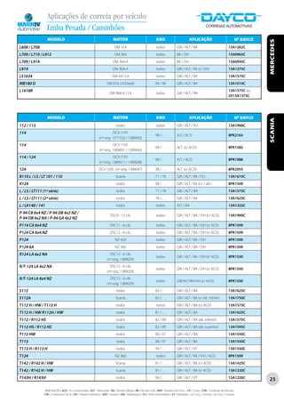 Aplicações de correia por veículo
                  Linha Pesada / Caminhões
                  MODELO                                                      MOTOR                                   ANO                            APLICAÇÃO                                    Nº DAYCO




                                                                                                                                                                                                             MERCEDES
L608 / L708                                                                     OM 314                                todos              GIR / ALT / BA                                  13A1262C
L709 / L710 / L912                                                              OM 364                                todos              BA / DH                                         13A0965C
L709 / L914                                                                   OM 364-A                                todos              BA / DH                                         13A0945C
L914                                                                          OM 364-A                                todos              GIR / ALT / BA (c/ DH)                          13A1275C
LS1634                                                                       OM 447-LA                                todos              GIR / ALT / BA                                  13A1575C
MB180 D                                                                  OM 616 2.4 Diesel                           94 / 96             GIR / ALT / BA                                  13A1010C
L1418R                                                                                                                                                                                   13A1375C ou
                                                                           OM 366-A / LA                              todos              GIR / ALT / BA
                                                                                                                                                                                         2X13A1375C




                  MODELO                                                      MOTOR                                   ANO                            APLICAÇÃO                                    Nº DAYCO




                                                                                                                                                                                                             SCANIA
112 / 113                                                                        todos                                todos              GIR / ALT / PLI                                 13A1900C
114                                                                         DCS-1107
                                                                                                                      98 / . . .         ALT / ACD                                       8PK2163
                                                                 (nº orig. 1371533 / 1389042)
114                                                                         DCS-1107
                                                                                                                      98 / . . .         ALT (s/ ACD)                                    8PK1582
                                                                 (nº orig. 1389001 / 1389043)
114 / 124                                                                   DCS-1107
                                                                                                                      98 / . . .         ALT / ACD                                       8PK1988
                                                                 (nº orig. 1389011 / 1389028)
124                                                              DCS-1205 (nº orig. 1389047)                          98 / . . .         ALT (s/ ACD)                                    8PK2055
B110 L / LS / LT 101 / 110                                                       Scania                              71 / 78             GIR / ALT / BA / PLI                            13A1610C
K124                                                                             todos                                98 / . . .         GIR / ALT / BA (c/ 1 alt.)                      8PK1509
L / LS / LT111 (1ª série)                                                        todos                               71 / 78             GIR / ALT / BA                                  13A1575C
L / LS / LT111 (2ª série)                                                        todos                                78 / . . .         GIR / ALT / BA                                  13A1625C
L / LK140 / 141                                                                  todos                                todos              ALT / BA                                        13A1325C
P-94 CB 6x4 NZ / P-94 DB 4x2 NZ /
                                                                           DSC9 - 12 cils.                            todos              GIR / ALT / BA / DH (c/ ACD)                    13A1900C
P-94 DB 6x2 NA / P-94 GA 4x2 NZ
P114 CA 6x4 NZ                                                             DSC11 - 6 cils.                            todos              GIR / ALT / BA / DH (s/ ACD)                    8PK1509
P124 CA 6x4 NZ                                                             DSC12 - 6 cils.                            todos              GIR / ALT / BA / DH (s/ ACD)                    8PK1509
P124                                                                            NZ 420                                todos              GIR / ALT / BA / DH                             8PK1509
P124 6A                                                                         NZ 360                                todos              GIR / ALT / BA / DH                             8PK1509
R124 LA 6x2 NA                                                             DSC12 - 6 cils.
                                                                                                                      todos              GIR / ALT / BA / DH (s/ ACD)                    8PK1550
                                                                         (nº orig. 1389029)
R/T-124 LA 4x2 NA                                                          DSC12 - 6 cils.
                                                                                                                      todos              GIR / ALT / BA / DH (s/ ACD)                    8PK1550
                                                                         (nº orig. 1389029)
R/T-124 LA 6x4 NZ                                                          DSC12 - 6 cils.
                                                                                                                      todos              GIR/ALT/BA/DH (s/ ACD)                          8PK1550
                                                                         (nº orig. 1389029)
S112                                                                             todos                                83 / . . .         GIR / ALT / BA                                  13A1625C
S112A                                                                            Scania                              83 / . . .          GIR / ALT / BA (c/ alt. 105Ah)                  13A1750C
T112 H / HW / T113 H                                                             todos                                novos              GIR / ALT / BA (c/ ACD)                         13A1575C
T112 H / HW R112H / HW                                                           todos                                81 / . . .         GIR / ALT / BA                                  13A1625C
T112 / R112 HS                                                                   todos                               82 / 89             GIR / ALT / BA (alt. inferior)                  13A1575C
T112 HS / R112 HS                                                                todos                               82 / 89             GIR / ALT / BA (alt. superior)                  13A1595C
T112 HW                                                                          todos                               90 / 97             GIR / ALT / BA                                  13A1550C
T113                                                                             todos                               90 / 97             GIR / ALT / BA                                  13A1550C
T113 H / R113 H                                                                  todos                                94 / . . .         GIR / ALT / VT                                  13A1550C
T124                                                                            NZ 360                                todos              GIR / ALT / BA / DH / ACD                       8PK1509
T142 / R142 H / HW                                                               Scania                              81 / . . .          GIR / ALT / BA (c/ ACD)                         13A1425C
T142 / R142 H / HW                                                               Scania                              81 / . . .          GIR / ALT / BA (s/ ACD)                         13A1220C
T143H / R143H                                                                    todos                                94 / . . .         GIR / ALT / VT                                  13A1220C
                                                                                                                                                                                                             25

               ABREVIAÇÕES: ACD / Ar Condicionado • ALT / Alternador • BA / Bomba D’Água • BH / Bomba Hidr. • BHP / Bomba Hidr. Princ. • CP / Comp • CVA / Comando de Válvulas
               CPA / Compressor de Ar • DH / Direção Hidráulica • GER / Gerador • GIR / Virabrequim • PLI / Polia Intermediária • VT / Ventilador • (2) Conj. 2 correias • (3) Conj. 3 correias
 