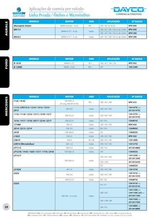 Aplicações de correia por veículo
                           Linha Pesada / Ônibus e Microônibus
                           MODELO                                                       MOTOR                                   ANO                            APLICAÇÃO                                    Nº DAYCO
AGRALE




           Marcopolo Volare                                                     MWM Sprinter - 4 cils.                          98 / . . .         GIR / ALT (s/ ACD)                              6PK1640
           MA 7.5                                                                                                                                  GIR / ALT / BA / DH (c/ alt. 55Ah)              8PK1400
                                                                                  MWM 4.10 T - 4 cils.                          todos
                                                                                                                                                   GIR / ALT / BA / DH (c/ alt. 65Ah)              8PK1290
           MA 8.5                                                                 MWM 4.10 T - 4 cils.                          todos              GIR / ALT / BA / DH (c/ alt. 65Ah)              8PK1290




                           MODELO                                                       MOTOR                                   ANO                            APLICAÇÃO                                    Nº DAYCO
FORD




           B-1618                                                                      MWM 6.10 T                               90 / . . .         GIR / ALT / BA / DH                             8PK1443
           B-12000                                                                    MWM - 6 cils.                             80 / . . .         DH                                              10A1240C




                           MODELO                                                       MOTOR                                   ANO                            APLICAÇÃO                                    Nº DAYCO
MERCEDES




           712C / 914C                                                                OM-904-LA
                                                                                                                                98 / . . .         GIR / ALT / BA                                  8PK1475
                                                                                (nº orig. 906.997.0792)
           1113 / LPO1313 / 1314 / 1513 / 1514 /                                                                                                                                                   13A1475C ou
                                                                                          OM 352                                todos              GIR / ALT / BA
           2013                                                                                                                                                                                    2X13A1475C
           1116 / 1118 / 1316 / 1317 / 1318 / 1517                                                                                                                                                 13A1475C ou
                                                                                        OM 352-A                                todos              GIR / ALT / BA
                                                                                                                                                                                                   2X13A1475C
           1516 / 1517 / 1518 / 2017 / 2216 / 2217                                      OM 352-A                                todos              BA / DH                                         13A0875C
           1718M                                                                          904 LA                                todos              GIR / ALT / BA                                  8PK1420
           2014 / 2213 / 2214                                                             OM 352                                todos              BA / DH                                         13A0895C
           2418                                                                         OM 366-A                                todos              DH                                              13A0925C
           L1622                                                                          924 LA                                todos              GIR / ALT / BA                                  8PK1420
           LO610                                                                           364-A                               94 / 98             GIR / ALT / BA                                  13A1300C
           LO914 (Microônibus)                                                           364 - LA                               todos              GIR / ALT / BA                                  13A1275C
           LP1113                                                                         OM-352                                todos              GIR / PLI                                       2X13A1880C
           LP1218 / 1418 / 1420 / 1517 / 1718 / 2418                                   OM 366-LA                                todos              DH                                              13A0925C
           LP1517                                                                                                                                                                                  13A1350C ou
                                                                                                                                                   GIR / ALT / BA
                                                                                                                                                                                                   2X13A1350C
                                                                                       OM 366-LA                                todos
                                                                                                                                                   GIR / CPA                                       2X13A1025C
                                                                                                                                                   DH                                              13A0925C
           LS1634                                                                         447 LA                                todos              GIR / ALT / BA                                  13A1575C
           O352                                                                                                                                                                                    13A1475C ou
                                                                                          OM 352                                todos              GIR / ALT / BA
                                                                                                                                                                                                   2X13A1475C
                                                                                        OM 352-A                                todos              BA / DH                                         13A0875C
           O355                                                                                                                                                                                    13A1015C ou
                                                                                                                                                   PLI / VT
                                                                                                                                                                                                   2X13A1015C
                                                                                                                                                                                                   13A1150C ou
                                                                                                                                                   GIR / ALT                                       13A1150C (x2) ou
                                                                                  OM 355 - 5 e 6 cils.                          todos                                                              2X13A1150C
                                                                                                                                                                                                   13A1750C ou
                                                                                                                                                   GIR / CPA / BA
                                                                                                                                                                                                   2X13A1750C
                                                                                                                                                                                                   13A1880C ou
28                                                                                                                                                 GIR / PLI
                                                                                                                                                                                                   2X13A1880C

                         ABREVIAÇÕES: ACD / Ar Condicionado • ALT / Alternador • BA / Bomba D’Água • BH / Bomba Hidr. • BHP / Bomba Hidr. Princ. • CP / Comp • CVA / Comando de Válvulas
                         CPA / Compressor de Ar • DH / Direção Hidráulica • GER / Gerador • GIR / Virabrequim • PLI / Polia Intermediária • VT / Ventilador • (2) Conj. 2 correias • (3) Conj. 3 correias
 