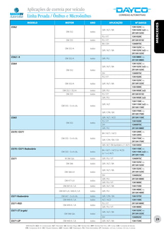 Aplicações de correia por veículo
                Linha Pesada / Ônibus e Microônibus
                MODELO                                                       MOTOR                                   ANO                            APLICAÇÃO                                    Nº DAYCO




                                                                                                                                                                                                            MERCEDES
O362                                                                                                                                                                                    13A1325C ou
                                                                                                                                        GIR / ALT / BA                                  13A1325C (x2) ou
                                                                               OM 352                                todos
                                                                                                                                                                                        2X13A1325C
                                                                                                                                        PLI / VT                                        13A1020C
                                                                               OM 355                                todos              PLI / VT                                        2X13A1015C
                                                                                                                                        BA / DH                                         13A0975C
                                                                                                                                                                                        13A1325C ou
                                                                             OM 352-A                                todos
                                                                                                                                        GIR / ALT / BA                                  13A1325C (x2) ou
                                                                                                                                                                                        2X13A1325C
O362 / A                                                                                                                                                                                13A1880C ou
                                                                             OM 352-A                                todos              GIR / PLI
                                                                                                                                                                                        2X13A1880C
O364                                                                                                                                                                                    13A1325C ou
                                                                                                                                        GIR / ALT / BA                                  13A1325C (x2) ou
                                                                               OM 352                                todos                                                              2X13A1325C
                                                                                                                                        DH                                              13A0975C
                                                                                                                                        PLI / VT                                        13A1020C
                                                                                                                                                                                        13A1325C ou
                                                                             OM 352-A                                todos              GIR / ALT / BA                                  2X13A1325C
                                                                                                                                                                                        13A1000C
                                                                         OM 352 / 352-A                              todos              GIR / PLI                                       13A1950C (x2)
                                                                               OM 355                                todos              PLI / VT                                        2X13A1015C
                                                                                                                                        GIR / PLI                                       13A1950C (x2)
                                                                                                                                                                                        13A1150C ou
                                                                                                                                        GIR / ALT                                       13A1150C (x2) ou
                                                                       OM 355 - 5 e 6 cils.                          todos
                                                                                                                                                                                        2X13A1150C
                                                                                                                                                                                        13A1750C ou
                                                                                                                                        GIR / CPA / BA
                                                                                                                                                                                        2X13A1750C
O365                                                                                                                                    GIR / ALT / ACD                                 2X13A1150C
                                                                                                                                        PLI / VT                                        13A1020C
                                                                               OM 352                                todos
                                                                                                                                        DH                                              13A0975C
                                                                                                                                        GIR / PLI                                       2X13A1880C
O370 / O371                                                                                                                                                                             13A1200C ou
                                                                                                                                        BA / ALT1 / ALT2
                                                                                                                                                                                        13A1205C
                                                                       OM 355 - 5 e 6 cils.                          todos                                                              13A1750C ou
                                                                                                                                        GIR / CPA / BA / DH
                                                                                                                                                                                        2X13A1750C
                                                                                                                                        GIR / ALT / BA (também c/ 1 ALT)                13A1045C
O370 / O371 Rodoviário                                                                                                                                                                  13A1150C ou
                                                                                                                                        BA / ALT1 / ALT2 (c/ ACD)
                                                                       OM 355 - 5 e 6 cils.                          todos                                                              13A1150C (x2) ou
                                                                                                                                        (c/ 1 e 2 ALT)
                                                                                                                                                                                        2X13A1150C
O371                                                                         M 366 Gás                               todos              GIR / PLI / VT                                  13A0975C
                                                                                                                                                                                        13A1325C ou
                                                                               OM 366                                todos              GIR / ALT / BA
                                                                                                                                                                                        2X13A1325C
                                                                                                                                                                                        13A1325C ou
                                                                                                                                        GIR / ALT / BA
                                                                            OM 366-LA                                todos                                                              2X13A1325C
                                                                                                                                        DH                                              13A0925C
                                                                                                                                        GIR / PLI                                       2X13A1800C
                                                                            OM 477-LA                                todos
                                                                                                                                        GIR / PLI / VT                                  13A1800C
                                                                          OM 447-A / LA                              todos              GIR / ALT / BA                                  13A1720C
                                                                                                                                                                                        13A1400C ou
                                                                    OM 447-LA / 449-A / LA                           todos              GIR / PLI
                                                                                                                                                                                        2X13A1400C
O371 Rodoviário                                                        OM 447 - 5 e 6 cils.                          todos              GIR / CPA / BA                                  13A1575C
                                                                          OM 449-A / LA                              todos              ALT / ACD                                       13A1100C
O371-RSD                                                                                                                                PLI / VT                                        2X13A1800C
                                                                          OM 499-A / LA                              todos
                                                                                                                                        GIR / PLI / VT                                  13A1800C
O371-ST (a gás)                                                                                                                                                                         13A1325C ou
                                                                                                                                        GIR / ALT / BA
                                                                            OM 366 Gás                               todos                                                              2X13A1325C
                                                                                                                                        DH                                              13A0925C
O371-UP                                                                   OM 449-A / LA                              todos              GIR / ALT / BA                                  13A1720C
                                                                                                                                                                                                            29

              ABREVIAÇÕES: ACD / Ar Condicionado • ALT / Alternador • BA / Bomba D’Água • BH / Bomba Hidr. • BHP / Bomba Hidr. Princ. • CP / Comp • CVA / Comando de Válvulas
              CPA / Compressor de Ar • DH / Direção Hidráulica • GER / Gerador • GIR / Virabrequim • PLI / Polia Intermediária • VT / Ventilador • (2) Conj. 2 correias • (3) Conj. 3 correias
 