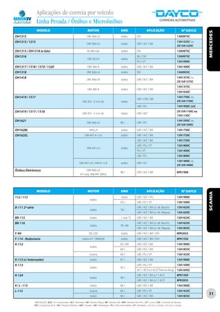 Aplicações de correia por veículo
                   Linha Pesada / Ônibus e Microônibus
                   MODELO                                                       MOTOR                                   ANO                            APLICAÇÃO                                    Nº DAYCO




                                                                                                                                                                                                               MERCEDES
OH1315                                                                         OM 366-LA                                todos              DH                                              13A0975C
OH1315 / 1215                                                                                                                                                                              13A1325C ou
                                                                               OM 366-LA                                todos              GIR / ALT / BA
                                                                                                                                                                                           2X13A1325C
OH1315 / OH1318 (a Gás)                                                         M 366 Gás                               todos              DH                                              13A0975C
OH1316                                                                                                                                     BA / DH                                         13A0975C
                                                                                OM 352-A                                todos
                                                                                                                                           PLI / VT                                        13A1000C
OH1317 / 1318 / 1319 / 1320                                                     OM 366-A                                todos              GIR / ALT / BA                                  13A1300C
OH1318                                                                         OM 366-LA                                todos              DH                                              13A0925C
OH1418                                                                                                                                                                                     13A1375C ou
                                                                               OM 366-LA                                todos              GIR / ALT / BA
                                                                                                                                                                                           2X13A1375C
                                                                                                                                                                                           13A1375C
                                                                                OM 366-A                                todos              GIR / ALT / BA
                                                                                                                                                                                           13A1020C
OH1419 / 1517                                                                                                                                                                              13A1750C ou
                                                                                                                                           GIR / CPA / BA
                                                                          OM 355 - 5 e 6 cils.                          todos                                                              2X13A1750C
                                                                                                                                           GIR / PLI                                       13A1950C (x2)
OH1419 / 1517 / 1518                                                                                                                                                                       2X13A1150C ou
                                                                          OM 355 - 5 e 6 cils.                          todos              GIR / ALT
                                                                                                                                                                                           13A1150C
OH1621                                                                                                                                                                                     13A1595C ou
                                                                               OM 366-LA                                98 / . . .         GIR / PLI
                                                                                                                                                                                           2X13A1595C
OH1628L                                                                           449-LA                                todos              GIR / ALT / BA                                  13A1750C
OH1635L                                                                      OM 447-A / LA                              todos              GIR / ALT / BA                                  13A1720C
                                                                                                                                           GIR / ALT / BA                                  13A1720C
                                                                                                                                           GIR / PLI / VT                                  13A1800C
                                                                               OM 447-LA                                todos
                                                                                                                                           PLI / VT                                        13A1400C
                                                                                                                                           GIR / PLI                                       13A1800C
                                                                                                                                                                                           13A1400C ou
                                                                       OM 447-LA / 449-A / LA                           todos              GIR / PLI
                                                                                                                                                                                           2X13A1400C
Ônibus Eletrônicos                                                            OM-906-LA
                                                                                                                        98 / . . .         GIR / ALT / BA                                  8PK1908
                                                                        (nº orig. 906.997.2892)




                   MODELO                                                       MOTOR                                   ANO                            APLICAÇÃO                                    Nº DAYCO




                                                                                                                                                                                                               SCANIA
112 / 113                                                                                                               todos              GIR / ALT / PLI                                 13A1900C
                                                                                   todos
                                                                                                                        93 / . . .         GIR / PLI / VT                                  13A1500C
B-111 2ª série                                                                                                                             GIR / ALT / BA (c/ alt. Bosch)                  13A1625C
                                                                                   todos                                78 / . . .
                                                                                                                                           GIR / ALT / BA (c/ alt. Wapsa)                  13A1650C
BR-115                                                                             todos                             . . . / mai 75        GIR / ALT / BA                                  13A1625C
BR-116                                                                                                                                     GIR / ALT / BA (c/ alt. Bosch)                  13A1625C
                                                                                   todos                               78 / 84
                                                                                                                                           GIR / ALT / BA (c/ alt. Wapsa)                  13A1855C
F-94                                                                              NZ 220                                todos              GIR / ALT / BA / DH                             8PK2055
F-114 - Rodoviario                                                        todos (nº 1389029)                            todos              GIR / ALT / BA / DH                             8PK1550
K-112                                                                                                                  83 / 84             GIR / ALT / BA                                  13A1900C
                                                                                   todos
                                                                                                                        84 / . . .         GIR / ALT / BA                                  13A1855C
                                                                                   Scania                              84 / . . .          GIR / PLI / VT                                  13A1425C
K-112 (c/ Intercooler)                                                             todos                                87 / . . .         GIR / ALT / BA                                  13A1900C
K-113                                                                                                                                      GIR / PLI / VT                                  13A1500C
                                                                                   todos                                93 / . . .
                                                                                                                                           ALT / ACD (c/ ACD Thermo King)                  13A1045C
K-124                                                                                                                                      GIR / ALT / BA (c/ 1 ALT)                       8PK1509
                                                                                   todos                                98 / . . .
                                                                                                                                           GIR / ALT / BA (c/ 2 ALT)                       8PK2055
K / L -113                                                                         todos                                84 / . . .         GIR / ALT / BA                                  13A1900C
L-113                                                                              Scania                              84 / . . .          GIR / PLI / VT                                  13A1425C
                                                                                                                                                                                                               31
                                                                                   todos                                84 / . . .         GIR / ALT / BA                                  13A1855C

                 ABREVIAÇÕES: ACD / Ar Condicionado • ALT / Alternador • BA / Bomba D’Água • BH / Bomba Hidr. • BHP / Bomba Hidr. Princ. • CP / Comp • CVA / Comando de Válvulas
                 CPA / Compressor de Ar • DH / Direção Hidráulica • GER / Gerador • GIR / Virabrequim • PLI / Polia Intermediária • VT / Ventilador • (2) Conj. 2 correias • (3) Conj. 3 correias
 