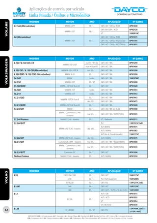 Aplicações de correia por veículo
                              Linha Pesada / Ônibus e Microônibus
                              MODELO                                                      MOTOR                                   ANO                            APLICAÇÃO                                    Nº DAYCO
VOLARE




             A5 / A6 (Microônibus)                                                       MWM 4.07T                                98 / . . .         GIR / ALT / DH (s/ ACD)                         6PK1640
                                                                                                                                                     GIR / BA / DH / ACD                             6PK2120
                                                                                         MWM 4.10T                                98 / . . .
                                                                                                                                                     VT                                              10A0910C
             A8 (Microônibus)                                                                                                                        GIR / ALT / DH (s/ ACD)                         6PK1375
                                                                                         MWM 4.10T                                00 / . . .         GIR / ALT / DH (c/ ACD UX20)                    6PK1795
                                                                                                                                                     GIR / ALT / DH (c/ ACD TM16)                    6PK1855




                              MODELO                                                      MOTOR                                   ANO                            APLICAÇÃO                                    Nº DAYCO
VOLKSWAGEN




             8.140 / 8.140 CO / CE                                                                                          out 97 / fev 02          GIR / ALT / BA                                  8PK1290
                                                                                     MWM X-10 4.10T
                                                                                                                            mar 94 / set 97          GIR / ALT / BA                                  8PK1400
             8.150 OD / 9.150 OD (Microônibus)                                     MWM X-10 4.10TCA                           nov 00 / . . .         GIR / ALT / BA                                  8PK1290
             8.150 EOD / 9.150 EOD (Microônibus)                                         MWM X-10                                 00 / . . .         GIR / ALT / BA                                  8PK1290
             14.140                                                                          MWM                                  todos              GIR / ALT / BA                                  10A1250C
             14.150                                                                      MWM 6.10T                               95 / 97             GIR / ALT / BA                                  8PK1400
             15.180 EOD                                                          MWM 4.12 TCAE Euro III                           02 / . . .         GIR / ALT                                       8PK1420
             16.180                                                                      MWM 6.10 T                               todos              GIR / ALT / BA                                  8PK1443
             16.210                                                                      MWM 6.10 T                               todos              GIR / ALT / BA                                  8PK1443
             17.210 OD                                                                                                            02 / . . .         GIR / ALT / BA                                  8PK1443
                                                                                  MWM 6.10 TCA Euro II
                                                                                                                               dez 02 / . . .        GIR / ALT / BA                                  8PK1475
             17.210 EOD                                                          MWM 6.12 TCAE Euro III                           02 / . . .         GIR / ALT / BA                                  8PK1420
             17.240 OT                                                                       MWM                                  00 / . . .         GIR / ALT / BA (c/ ACD)                         8PK1500
                                                                               MWM / Cummins 6 CTAA
                                                                                                                              mar 01 / . . .         GIR / ALT / BA / ACD (75Ah)                     8PK1535
                                                                                     - traseiro
             17.240 Proteus                                                       MWM-17240 - traseiro                            01 / . . .         VT / Radiador                                   8PK2515
             17.260 EOT                                                                                                                              PLI                                             13A1525C (x2)
                                                                                                                                                     ALT (80Ah)                                      8PK1475
                                                                               MWM 6.12 TCAE - traseiro                        abr 04 / . . .
                                                                                                                                                     ALT (140Ah)                                     8PK1582
                                                                                                                                                     ALT (do Ar Condicionado)                        13A1175C
             17.260 OT                                                         MWM 6.12 TCAE - traseiro                        abr 04 / . . .        ALT (140Ah)                                     8PK1575
             18.310 OT                                                        Cummins 6 CTAA - traseiro                       mar 01 / . . .         GIR / ALT / BA / ACD (140Ah)                    8PK1500
                                                                               MWM / Cummins 6 CTAA
                                                                                                                              mar 01 / . . .         GIR / ALT / BA / ACD (75Ah)                     8PK1535
                                                                                     - traseiro
             18.320 EOT                                                                 Cummins ISC                               04 / . . .         GIR / ALT                                       8PK1908
             Ônibus Proteus                                                       MWM-17240 - traseiro                            01 / . . .         ALT (140Ah)                                     8PK1550




                              MODELO                                                      MOTOR                                   ANO                            APLICAÇÃO                                    Nº DAYCO
VOLVO




             B7R                                                                       230 / 260 / 285                            02 / . . .         GIR / ALT                                       10A1175C
                                                                                               230                                02 / . . .         PLI / ALT (superior)                            10A1200C
                                                                                           D 7B230                                02 / . . .         GIR / PLI                                       13A1275C (x2)
             B10M                                                                              340                                94 / . . .         GIR / ALT                                       10A1120C
                                                                                               360                               87 / . . .          GIR / ALT1 / ALT2 (c/ 2 alt. 45Ah) 10A1200C
             B12                                                                                                                                     ALT / GIR                                       8PK1015
                                                                                                                                                     ALT / ACD                                       8PK1035
                                                                                             D12 A                                95 / . . .
                                                                                                                                                     VT                                              8PK1054
                                                                                                                                                     VT (767mm)                                      8PK1070
             B12B                                                                                                                                                                                    13A1400C (2x) ou
32                                                                                        D 12D380                               90 / 97             GIR / PLI
                                                                                                                                                                                                     2X13A1400C

                           ABREVIAÇÕES: ACD / Ar Condicionado • ALT / Alternador • BA / Bomba D’Água • BH / Bomba Hidr. • BHP / Bomba Hidr. Princ. • CP / Comp • CVA / Comando de Válvulas
                           CPA / Compressor de Ar • DH / Direção Hidráulica • GER / Gerador • GIR / Virabrequim • PLI / Polia Intermediária • VT / Ventilador • (2) Conj. 2 correias • (3) Conj. 3 correias
 