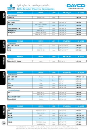 Aplicações de correia por veículo
                               Linha Pesada / Tratores e Implementos
                               MODELO                                                      MOTOR                                   ANO                            APLICAÇÃO                                    Nº DAYCO
CLARK




             EMPILHADEIRAS
             C500 X 50                                                                  Perkins - 4 cils.                          todos              ****                                            13A1220C

             PÁS CARREGADEIRAS
             65R / 75HD                                                                       todos                                todos              GIR / GER / BA                                  13A1255C
             Clark 55                                                             MBB - OM 352 (Diesel) /
                                                                                                                                   todos              GIR / GER / BA                                  13A1475C
                                                                                        90530598
             Clark Guindaste 714                                                              todos                                todos              GIR / GER / BA                                  13A1450C
             Michigan 45C                                                               MBB - OM 352                               todos              GIR / GER / BA                                  13A1475C
             Michigan 75                                                           Perkins 6-340 (Diesel)                          todos              GIR / GER / BA                                  13A1255C
                                                                                   MBB - OM 321 (Diesel)                           todos              GIR / GER / BA                                  13A1450C




                               MODELO                                                      MOTOR                                   ANO                            APLICAÇÃO                                    Nº DAYCO
CLAYSON




             COLHEDEIRAS
             89 / 122 / 133 / 135                                                             todos                                todos              GIR / ALT / BA / VT                             13A1200C
             1530                                                                             todos                                todos              GIR / ALT / BA / VT                             13A1175C
             4040                                                                       MBB - OM 352                               todos              GIR / ALT / BA / VT                             13A1475C




                               MODELO                                                      MOTOR                                   ANO                            APLICAÇÃO                                    Nº DAYCO
CUMMINS




             MOTORES
             Motor 855NT - Veicular                                                           todos                                todos              GIR / ALT (2)                                   13A1175C




                               MODELO                                                      MOTOR                                   ANO                            APLICAÇÃO                                    Nº DAYCO
EATON




             EMPILHADEIRAS
             G51 / 030 / 050                                                                Chrysler                               65 / . . .         BHP                                             13A1020C (x2)
             G51 / 050                                                                                                                                BA (2)                                          10A1240C
                                                                                              Willys                               65 / . . .
                                                                                                                                                      GIR / ALT                                       10A1240C
             G51P                                                                             Willys                               todos              GIR / BA                                        10A1240C
             G51P / L                                                                        Perkins                               todos              GIR / ALT / BA                                  13A1255C
             G83P                                                                            Perkins                               todos              GIR / ALT / BA                                  13A1255C

             PÁS CARREGADEIRAS
             134 A                                                                      MBB - OM 321                               todos              GIR / GER / BA                                  13A1450C
                                                                                        MBB - OM 352                               todos              GIR / ALT / BA                                  13A1475C
             Trojan 1500B / 1900B                                                            OM-352                                todos              GIR / ALT / BA                                  13A1475C
             Trojan 3000B                                                                     Scania                               todos              GIR / ALT / BA                                  13A1525C




                               MODELO                                                      MOTOR                                   ANO                            APLICAÇÃO                                    Nº DAYCO
FIAT ALLIS




             TRATORES
             7D                                                                     MWM D229.6 - 6 cils.                           todos              GIR / ALT / VT                                  13A1425C
             1900B                                                                      MBB - OM 352                               todos              GIR / ALT / BA                                  13A1475C
             AD-14                                                                            todos                                todos              GIR / ALT / BA (2)                              13A1325C (x2)
             AD-14C                                                                                                                                   VT (2)                                          13A1525C (x2)
                                                                                              Scania                               todos
                                                                                                                                                      ALT                                             13A1000C
             AD-7B                                                                  MWM D229.6 - 6 cils.                           todos              GIR / ALT / VT                                  13A1425C
36                                                                                     MWM (D225 / 6)                              todos              GIR / ALT / BA                                  13A1425C

                            ABREVIAÇÕES: ACD / Ar Condicionado • ALT / Alternador • BA / Bomba D’Água • BH / Bomba Hidr. • BHP / Bomba Hidr. Princ. • CP / Comp • CVA / Comando de Válvulas
                            CPA / Compressor de Ar • DH / Direção Hidráulica • GER / Gerador • GIR / Virabrequim • PLI / Polia Intermediária • VT / Ventilador • (2) Conj. 2 correias • (3) Conj. 3 correias
 