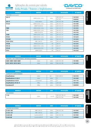 Aplicações de correia por veículo
                 Linha Pesada / Tratores e Implementos
                 MODELO                                                       MOTOR                                   ANO                            APLICAÇÃO                                    Nº DAYCO




                                                                                                                                                                                                             FIAT ALLIS
TRATORES (continuação)
AD-7C                                                                                                                                    GIR / ALT / VT                                  13A1425C
                                                                       MWM D229.6 - 6 cils.                           todos
                                                                                                                                         ALT / BA                                        10A0850C
AD-7C                                                                      motor italiano                             todos              GIR / ALT / BA                                  13A1300C
FA120                                                                  MWM D229.6 - 6 cils.                           todos              GIR / ALT / VT                                  13A1350C
                                                                         MWM TD229 EC6                                todos              GIR / ALT / VT                                  13A1375C
FB80                                                                   MWM D229.6 - 6 cils.                           todos              GIR / ALT / VT                                  13A1425C
FD9                                                                    MWM D229.6 - 6 cils.                           todos              GIR / ALT / VT                                  13A1350C
                                                                         MWM TD229 EC6                                todos              GIR / ALT / VT                                  13A1375C
FD9B                                                                   MWM D229.6 - 6 cils.                           todos              GIR / ALT / VT                                  13A1350C
FE105                                                                  MWM D229.6 - 6 cils.                           todos              GIR / ALT / VT                                  13A1425C
FE105B                                                                 MWM D229.6 - 6 cils.                           todos              GIR / ALT / VT                                  13A1425C
FG70 / FR10                                                                MBB - OM 352                               todos              GIR / ALT / BA                                  13A1475C
FR10B                                                                   MWM D229.4 (12V)                              . . . / 90         GIR / VT                                        13A1255C
FR11B                                                                  MWM D229.4 - 4 cils.                           . . . / 90         GIR / VT                                        13A1255C
FR12B                                                                   MWM D229.4 (12V)                              . . . / 90         GIR / VT                                        13A1255C
FR14                                                                        MWM D229.4                                . . . / 90         GIR / VT                                        13A1255C



                 MODELO                                                       MOTOR                                   ANO                            APLICAÇÃO                                    Nº DAYCO




                                                                                                                                                                                                             FORD
TRATORES / PÁS CARREGADEIRAS / RETROESCAVADEIRAS
4600 / 4800 / 5600 / 6600                                                        todos                                todos              GIR / ALT / BA                                  13A1400C
4610 / 4810 / 5610 / 6610                                                        todos                                todos              GIR / ALT / BA                                  13A1425C




                 MODELO                                                       MOTOR                                   ANO                            APLICAÇÃO                                    Nº DAYCO




                                                                                                                                                                                                             HYSTER
GUINDASTE E EMPILHADEIRAS
Empilhadeiras                                                                    todos                                84 / . . .         GIR / GER (2)                                   13A1575C
Empilhadeiras H-165-H                                                            todos                                todos              VT                                              13A1450C
Empilhadeiras H-50-K                                                         Continental                              todos              VT                                              13A1175C
Empilhadeiras YE-40 / H                                                          Willys                               todos              GIR / GER                                       13A1450C
Guindaste KF                                                                     Willys                               todos              GIR / GER                                       10A0950C



                 MODELO                                                       MOTOR                                   ANO                            APLICAÇÃO                                    Nº DAYCO
                                                                                                                                                                                                                 IDEAL
                                                                                                                                                                                                             STANDARD

COLHEDEIRAS
1170                                                                                                                                     GIR / ALT / BA / VT                             10A1240C
                                                                                 todos                            . . . / nov 83
                                                                                                                                         GIR / PLI / DH                                  13A1350C




                 MODELO                                                       MOTOR                                   ANO                            APLICAÇÃO                                    Nº DAYCO
                                                                                                                                                                                                             KOMATSU




TRATORES DE ESTEIRAS
D-30 E-16B                                                                 MBB - OM 352                               todos              GIR / ALT / BA                                  13A1450C
D-50 A-15C                                                                 MBB - OM 352                               todos              DH                                              13A0945C
D-60 A-6B                                                                Cummins 855 NT                               todos              GIR / ALT / BA                                  13A1450C
D-60 E-6B                                                                Cummins 855 NT                               todos              DH                                              13A0945C


                                                                                                                                                                                                             37

               ABREVIAÇÕES: ACD / Ar Condicionado • ALT / Alternador • BA / Bomba D’Água • BH / Bomba Hidr. • BHP / Bomba Hidr. Princ. • CP / Comp • CVA / Comando de Válvulas
               CPA / Compressor de Ar • DH / Direção Hidráulica • GER / Gerador • GIR / Virabrequim • PLI / Polia Intermediária • VT / Ventilador • (2) Conj. 2 correias • (3) Conj. 3 correias
 
