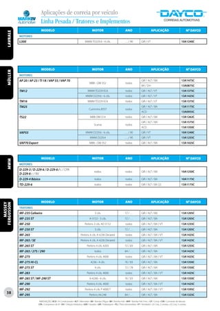 Aplicações de correia por veículo
                               Linha Pesada / Tratores e Implementos
                               MODELO                                                       MOTOR                                   ANO                            APLICAÇÃO                                    Nº DAYCO
    LAVRALE




              MOTORES
              L300                                                                  MWM TD229.4 - 4 cils.                           . . . / 90         GIR / VT                                        10A1240C




                               MODELO                                                       MOTOR                                   ANO                            APLICAÇÃO                                    Nº DAYCO
    MÜLLER




              MOTORES
              AP 20 / AP 23 / TI 18 / VAP 55 / VAP 70                                                                                                  GIR / ALT / BA                                  13A1475C
                                                                                         MBB - OM 352                               todos
                                                                                                                                                       BA / DH                                         13A0875C
              TM12                                                                     MWM TD229 EC6                                todos              GIR / ALT / VT                                  13A1375C
                                                                                     MWM D229.6 - 6 cils.                           todos              GIR / ALT / VT                                  13A1425C
              TM16                                                                     MWM TD229 EC6                                todos              GIR / ALT / VT                                  13A1375C
              TM25                                                                                                                                     GIR / ALT / BA                                  13A1175C
                                                                                         Cummins 855T                               todos
                                                                                                                                                       ACD                                             13A0955C
              TS22                                                                        MBB OM-314                                todos              GIR / ALT / BA                                  13A1262C
                                                                                                                                                       GIR / ALT / BA                                  13A1575C
                                                                                               Scania                               todos
                                                                                                                                                       ACD                                             13A1350C
              VAP55                                                                  MWM D229.6 - 6 cils.                           . . . / 90         GIR / VT                                        10A1240C
                                                                                          MWM D229.4                                . . . / 90         GIR / VT                                        13A1255C
              VAP70 Export                                                               MBB - OM 352                               todos              GIR / ALT / BA                                  13A1425C




                               MODELO                                                       MOTOR                                   ANO                            APLICAÇÃO                                    Nº DAYCO
    MWM




              MOTORES
              D-229-3 / D-229-6 / D-229-6 / c / CPA
                                                                                               todos                                todos              GIR / ALT / BA                                  10A1250C
              D-229-6 c / BV
              D-229-4 Básico                                                                   todos                                todos              GIR / ALT / BA                                  10A1175C
              TD-229-6                                                                         todos                                todos              GIR / ALT / BA (2)                              13A1175C




                               MODELO                                                       MOTOR                                   ANO                            APLICAÇÃO                                    Nº DAYCO
   MASSEY
FERGUSSON




              TRATORES
              MF-235 Cafeeiro                                                                  3 cils.                              72 / . . .         GIR / ALT / BA                                  13A1205C
              MF-235 ST                                                                  A-3152 - 3 cils.                           72 / . . .         GIR / ALT / BA                                  13A1205C
              MF-250                                                                Perkins 3 cils. AD 3152                         todos              GIR / ALT / BA / VT                             13A1235C
              MF-250 ST                                                                        3 cils.                              72 / . . .         GIR / ALT / BA                                  13A1205C
              MF-265                                                           Perkins 4 cils. A 4236 Derated                       todos              GIR / ALT / BA / VT                             13A1425C
              MF-265 / SE                                                      Perkins 4 cils. A 4236 Derated                       todos              GIR / ALT / BA / VT                             13A1425C
              MF-265 ST                                                               Perkins 4 cils. 4203                         72 / 83             GIR / ALT / BA                                  13A1255C
              MF-265 / 275 / 290                                                               todos                                84 / . . .         GIR / ALT / BA                                  13A1425C
              MF-275                                                                  Perkins 4 cils. 4000                          todos              GIR / ALT / BA / VT                             13A1425C
              MF-275 HI-CL                                                                 4236 - 4 cils.                          76 / 83             GIR / ALT / BA                                  13A1350C
              MF-275 ST                                                                        4 cils.                             72 / 78             GIR / ALT / BA                                  13A1350C
              MF-283                                                                  Perkins 4 cils. 4000                          todos              GIR / ALT / BA / VT                             13A1425C
              MF-285 ST / MF-290 ST                                                      A-4248 - 4 cils.                          76 / 83             GIR / ALT / BA                                  13A1350C
              MF-290                                                                  Perkins 4 cils. 4000                          todos              GIR / ALT / BA / VT                             13A1425C
              MF-292                                                                Perkins 4 cils. P 4000 T                        todos              GIR / ALT / BA / VT                             13A1595C
   38         MF-295                                                                     Perkins A4.248                             84 / . . .         GIR / ALT / BA                                  13A1325C

                             ABREVIAÇÕES: ACD / Ar Condicionado • ALT / Alternador • BA / Bomba D’Água • BH / Bomba Hidr. • BHP / Bomba Hidr. Princ. • CP / Comp • CVA / Comando de Válvulas
                             CPA / Compressor de Ar • DH / Direção Hidráulica • GER / Gerador • GIR / Virabrequim • PLI / Polia Intermediária • VT / Ventilador • (2) Conj. 2 correias • (3) Conj. 3 correias
 