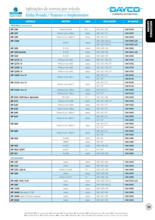 Aplicações de correia por veículo
                 Linha Pesada / Tratores e Implementos
                 MODELO                                                      MOTOR                                   ANO                            APLICAÇÃO                                    Nº DAYCO




                                                                                                                                                                                                               MASSEY
                                                                                                                                                                                                            FERGUSSON
TRATORES (continuação)
MF-296                                                                    Perkins A4.248                             84 / . . .         GIR / ALT / BA                                  13A1525C
MF-297                                                                Perkins 6 cils. 1006.6                         todos              GIR / ALT / VT                                  13A1255C
MF-299                                                               Perkins 6 cils. 1006.6 T                        todos              GIR / ALT / VT                                  13A1255C
MF-3366                                                                                                                                 GIR / GER / BA (2)                              13A1350C (x2)
                                                                               A-6357                                todos
                                                                                                                                        GIR / ALT / BA (2)                              13A1425C (x2)
MF-50X                                                                         A-3152                                todos              GIR / GER / BA                                  13A1205C
MF-50X Estreito                                                                A-3152                                todos              GIR / GER / BA                                  13A1205C (x2)
MF-55X                                                                         A-3152                                todos              GIR / GER / BA                                  13A1255C
MF-5275 / 2                                                            Perkins 4 cils. 4001                          todos              GIR / ALT / BA / VT                             13A1375C
MF-5275 / 4                                                            Perkins 4 cils. 4001                          todos              GIR / ALT / BA / VT                             13A1375C
MF-5290 / 2                                                            Perkins 4 cils. 4001                          todos              GIR / ALT / BA / VT                             13A1375C
MF-5290 / 4                                                            Perkins 4 cils. 4001                          todos              GIR / ALT / BA / VT                             13A1375C
MF-5300 / 2 e / 4                                                                                                                       GIR / ALT / VT                                  13A1425C
                                                                      Perkins 4 cils. 4001 T                         todos
                                                                                                                                        ALT / CP                                        13A1015C
MF-5310 / 2 e / 4                                                                                                                       GIR / ALT / VT                                  13A1425C
                                                                      Perkins 4 cils. 4001 T                         todos
                                                                                                                                        ALT / CP                                        13A1015C
MF-5320 / 2 e / 4                                                     Perkins 6 cils. 1006.6                         todos              GIR / ALT / VT                                  13A1425C
                                                                      Perkins 6 cils. 1006.7                         todos              ALT / CP                                        13A1015C
MF-65X / 65R (Serv. Agrícola)                                                 AD-4203                                72 / . . .         GIR / ALT / BA                                  13A1255C
MF-610                                                                 Perkins 4 cils. 4000                          todos              GIR / ALT / BA / VT                             13A1375C
MF-620                                                                 Perkins 4 cils. 4000                          todos              GIR / ALT / VT                                  13A1525C
MF-630                                                                Perkins 6 cils. 1006.6                         todos              GIR / ALT / VT                                  13A1595C
MF-640                                                               Perkins 6 cils. 1006.6 T                        todos              GIR / ALT / VT                                  13A1595C
MF-650                                                                                                                                  GIR / ALT / VT                                  13A1595C
                                                                     Perkins 6 cils. 1006.6 T                        todos
                                                                                                                                        ALT / CP                                        13A1235C
MF-660                                                                                                                                  GIR / ALT / VT                                  13A1595C
                                                                     Perkins 6 cils. 1006.6 T                        todos
                                                                                                                                        ALT / CP                                        13A1235C
MF-680                                                                                                                                  GIR / ALT / VT                                  13A1595C
                                                                     Perkins 6 cils. 1006.6 T                        todos
                                                                                                                                        ALT / CP                                        13A1235C
MF-85X                                                                         A-4248                                todos              GIR / BA                                        10A1240C
                                                                                MWM                                  todos              GIR / BA                                        10A1240C
MF-95X                                                                         A-6357                                todos              GIR / GER / BA                                  13A1325C
MF-95X / 95XT                                                                  A-6357                                72 / . . .         ALT / BA                                        13A1350C
MF-951                                                                         A-4248                                todos              GIR / GER / BA                                  13A1350C

COLHEDEIRAS
MF-187                                                                          todos                                todos              GIR / ALT / BA                                  13A1255C
MF-210                                                                          todos                                todos              GIR / ALT / BA                                  13A1255C
MF-220 / 220-A                                                            Perkins A-4248                             72 / . . .         GIR / GER / BA                                  13A1350C
MF-300                                                                          todos                                todos              GIR / GER / BA                                  13A1255C
                                                                          Perkins A-6357                             72 / . . .         GIR / GER / BA                                  13A1350C
MF-400 / 410 / 510                                                              todos                                todos              GIR / GER / BA (2)                              13A1425C (x2)
MF-500                                                                          todos                                todos              GIR / GER / BA (2)                              10A1025C
MF-1630                                                                         todos                                todos              GIR / GER / BA                                  13A1350C
MF-3640 (até série 1578)                                                        todos                                todos              GIR / ALT / BA                                  13A1350C
MF-3640 (série 1579 em diante)                                                  todos                                todos              GIR / ALT / BA                                  13A1255C
MF-5650                                                                         todos                                todos              GIR / ALT / BA                                  13A1525C


                                                                                                                                                                                                            39

              ABREVIAÇÕES: ACD / Ar Condicionado • ALT / Alternador • BA / Bomba D’Água • BH / Bomba Hidr. • BHP / Bomba Hidr. Princ. • CP / Comp • CVA / Comando de Válvulas
              CPA / Compressor de Ar • DH / Direção Hidráulica • GER / Gerador • GIR / Virabrequim • PLI / Polia Intermediária • VT / Ventilador • (2) Conj. 2 correias • (3) Conj. 3 correias
 