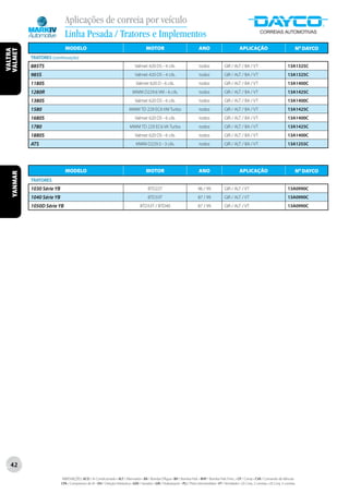 Aplicações de correia por veículo
                              Linha Pesada / Tratores e Implementos
                              MODELO                                                       MOTOR                                   ANO                            APLICAÇÃO                                    Nº DAYCO
VALTRA
VALMET




            TRATORES (continuação)
            885TS                                                                  Valmet 420 DS - 4 cils.                         todos              GIR / ALT / BA / VT                             13A1325C
            985S                                                                   Valmet 420 DS - 4 cils.                         todos              GIR / ALT / BA / VT                             13A1325C
            1180S                                                                   Valmet 620 D - 6 cils.                         todos              GIR / ALT / BA / VT                             13A1400C
            1280R                                                                MWM D229.6 VM - 6 cils.                           todos              GIR / ALT / BA / VT                             13A1425C
            1380S                                                                  Valmet 620 DS - 6 cils.                         todos              GIR / ALT / BA / VT                             13A1400C
            1580                                                               MWM TD 229 EC6 VM Turbo                             todos              GIR / ALT / BA / VT                             13A1425C
            1680S                                                                  Valmet 620 DS - 6 cils.                         todos              GIR / ALT / BA / VT                             13A1400C
            1780                                                               MWM TD 229 EC6 VA Turbo                             todos              GIR / ALT / BA / VT                             13A1425C
            1880S                                                                  Valmet 620 DS - 6 cils.                         todos              GIR / ALT / BA / VT                             13A1400C
            ATS                                                                     MWM D229.3 - 3 cils.                           todos              GIR / ALT / BA / VT                             13A1255C




                              MODELO                                                       MOTOR                                   ANO                            APLICAÇÃO                                    Nº DAYCO
   YANMAR




            TRATORES
            1030 Série YB                                                                    BTD22T                               96 / 99             GIR / ALT / VT                                  13A0990C
            1040 Série YB                                                                    BTD33T                               87 / 99             GIR / ALT / VT                                  13A0990C
            1050D Série YB                                                             BTD33T / BTD40                             87 / 99             GIR / ALT / VT                                  13A0990C




  42

                            ABREVIAÇÕES: ACD / Ar Condicionado • ALT / Alternador • BA / Bomba D’Água • BH / Bomba Hidr. • BHP / Bomba Hidr. Princ. • CP / Comp • CVA / Comando de Válvulas
                            CPA / Compressor de Ar • DH / Direção Hidráulica • GER / Gerador • GIR / Virabrequim • PLI / Polia Intermediária • VT / Ventilador • (2) Conj. 2 correias • (3) Conj. 3 correias
 