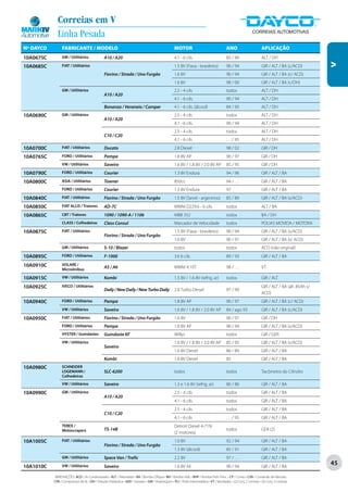 Correias em V
             Linha Pesada
Nº DAYCO        FABRICANTE / MODELO                                                                  MOTOR                                   ANO                       APLICAÇÃO
10A0675C        GM / Utilitários                A10 / A20                                            4.1 - 6 cils.                           85 / 89                   ALT / DH




                                                                                                                                                                                                      V
10A0685C        FIAT / Utilitários                                                                   1.5 8V (Fiasa - brasileiro)             90 / 94                   GIR / ALT / BA (c/ACD)
                                                Fiorino / Strada / Uno Furgão                        1.6 8V                                  90 / 94                   GIR / ALT / BA (c/ ACD)
                                                                                                     1.6 8V                                  98 / 00                   GIR / ALT / BA (c/DH)
                GM / Utilitários                                                                     2.5 - 4 cils                            todos                     ALT / DH
                                                A10 / A20
                                                                                                     4.1 - 6 cils.                           90 / 94                   ALT / DH
                                                Bonanza / Veraneio / Camper                          4.1 - 6 cils. (álcool)                  84 / 95                   ALT / DH
10A0690C        GM / Utilitários                                                                     2.5 - 4 cils                            todos                     ALT / DH
                                                A10 / A20
                                                                                                     4.1 - 6 cils.                           90 / 94                   ALT / DH
                                                                                                     2.5 - 4 cils                            todos                     ALT / DH
                                                C10 / C20
                                                                                                     4.1 - 6 cils                            . . . / 95                ALT / DH
10A0700C        FIAT / Utilitários              Ducato                                               2.8 Diesel                              98 / 02                   GIR / DH
10A0765C        FORD / Utilitários              Pampa                                                1.8 8V AP                               90 / 97                   GIR / DH
                VW / Utilitários                Saveiro                                              1.6 8V / 1.8 8V / 2.0 8V AP             85 / 95                   GIR / DH
10A0790C        FORD / Utilitários              Courier                                              1.3 8V Endura                           94 / 96                   GIR / ALT / BA
10A0800C        ASIA / Utilitários              Towner                                               850cc                                   94 / . . .                GIR / ALT / BA
                FORD / Utilitários              Courier                                              1.3 8V Endura                           97                        GIR / ALT / BA
10A0840C        FIAT / Utilitários              Fiorino / Strada / Uno Furgão                        1.5 8V (Sevel - argentino)              85 / 89                   GIR / ALT / BA (s/ACD)
10A0850C        FIAT ALLIS / Tratores           AD-7C                                                MWM D229.6 - 6 cils.                    todos                     ALT / BA
10A0865C        CBT / Tratores                  1090 / 1090-A / 1106                                 MBB 352                                 todos                     BA / DH
                CLASS / Colhedeiras             Class Consul                                         Marcador de Velocidade                  todos                     POLIAS MOVIDA / MOTORA
10A0875C        FIAT / Utilitários                                                                   1.5 8V (Fiasa - brasileiro)             90 / 94                   GIR / ALT / BA (s/ACD)
                                                Fiorino / Strada / Uno Furgão
                                                                                                     1.6 8V                                  90 / 97                   GIR / ALT / BA (s/ ACD)
                GM / Utilitários                S-10 / Blazer                                        todos                                   todos                     ACD (não original)
10A0895C        FORD / Utilitários              F-1000                                               3.6 6 cils.                             89 / 93                   GIR / ALT / BA
10A0910C        VOLARE /
                Microônibus
                                                A5 / A6                                              MWM 4.10T                               98 / . . .                VT

10A0915C        VW / Utilitários                Kombi                                                1.5 8V / 1.6 8V (refrig. ar)            todos                     GIR / ALT
10A0925C        IVECO / Utilitários                                                                                                                                    GIR / ALT / BA (alt. 85Ah s/
                                                Daily / New Daily / New Turbo Daily                  2.8 Turbo Diesel                        97 / 99
                                                                                                                                                                       ACD)
10A0940C        FORD / Utilitários              Pampa                                                1.8 8V AP                               90 / 97                   GIR / ALT / BA (c/ ACD)
                VW / Utilitários                Saveiro                                              1.6 8V / 1.8 8V / 2.0 8V AP             84 / ago 93               GIR / ALT / BA (c/ACD)
10A0950C        FIAT / Utilitários              Fiorino / Strada / Uno Furgão                        1.6 8V                                  90 / 97                   GIR / DH
                FORD / Utilitários              Pampa                                                1.8 8V AP                               90 / 94                   GIR / ALT / BA (s/ACD)
                HYSTER / Guindastes             Guindaste KF                                         Willys                                  todos                     GIR / GER
                VW / Utilitários                                                                     1.6 8V / 1.8 8V / 2.0 8V AP             85 / 95                   GIR / ALT / BA (s/ACD)
                                                Saveiro
                                                                                                     1.6 8V Diesel                           86 / 89                   GIR / ALT / BA
                                                Kombi                                                1.6 8V Diesel                           85                        GIR / ALT / BA
10A0980C        SCHNEIDER
                LOGEMANN /                      SLC-6200                                             todos                                   todos                     Tacômetro do Cilindro
                Colhedeiras
                VW / Utilitários                Saveiro                                              1.3 e 1.6 8V (refrig. ar)               80 / 86                   GIR / ALT / BA
10A0990C        GM / Utilitários                                                                     2.5 - 4 cils                            todos                     GIR / ALT / BA
                                                A10 / A20
                                                                                                     4.1 - 6 cils.                           todos                     GIR / ALT / BA
                                                                                                     2.5 - 4 cils                            todos                     GIR / ALT / BA
                                                C10 / C20
                                                                                                     4.1 - 6 cils                            . . . / 95                GIR / ALT / BA
                TEREX /                                                                              Detroit Diesel 4-71N
                Motoscrapers                    TS-14B                                                                                       todos                     GER (2)
                                                                                                     (2 motores)
10A1005C        FIAT / Utilitários                                                                   1.0 8V                                  92 / 94                   GIR / ALT / BA
                                                Fiorino / Strada / Uno Furgão
                                                                                                     1.3 8V (álcool)                         85 / 91                   GIR / ALT / BA
                GM / Utilitários                Space Van / Trafic                                   2.2 8V                                  97 / . . .                GIR / ALT / BA
10A1010C        VW / Utilitários                Saveiro                                              1.6 8V AE                               90 / 94                   GIR / ALT / BA
                                                                                                                                                                                                      45

           ABREVIAÇÕES: ACD / Ar Condicionado • ALT / Alternador • BA / Bomba D’Água • BH / Bomba Hidr. • BHP / Bomba Hidr. Princ. • CP / Comp • CVA / Comando de Válvulas
           CPA / Compressor de Ar • DH / Direção Hidráulica • GER / Gerador • GIR / Virabrequim • PLI / Polia Intermediária • VT / Ventilador • (2) Conj. 2 correias • (3) Conj. 3 correias
 