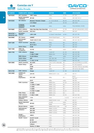 Correias em V
                     Linha Pesada
     Nº DAYCO         FABRICANTE / MODELO                                                                  MOTOR                                   ANO                       APLICAÇÃO
     10A1025C         FIAT / Caminhões                190 F / 190 H                                        todos                                   75 / 85                   ALT / BA
V




                      MASSEY FERGUSSON
                      / Colhedeiras
                                                      MF-500                                               todos                                   todos                     GIR / GER / BA (2)

     10A1035C         GM / Utilitários                Bonanza / Veraneio / Camper                          4.1 - 6 cils. (álcool)                  84 / 95                   GIR / ALT / BA
                                                      S-10 / Blazer                                        2.2 8V                                  96 / 00                   GIR / ACD
                      SCHNEIDER
                      LOGEMANN /                      SLC-2000                                             todos                                   todos                     POLIA MOVIDA / FILTRO
                      Colhedeiras
     10A1060C         IVECO / Utilitários             Daily / New Daily / New Turbo Daily                  2.8 Turbo Diesel                        97 / 99                   GIR / ALT / BA (alt. 85Ah c/ ACD)
                      VOLVO / Caminhões               N10 / N12                                            Volvo                                   81 / . . .                GIR / ALT
     10A1075C ou      MITSUBISHI /
                      Utilitários                     L200 / L300                                          2.5 Diesel / Turbo Diesel               set 96 / . . .            GIR / ALT / BA
     10A1075C (x2)
     10A1090C         CBT / Tratores                  2400MT                                               Detroit Diesel Import                   76 / . . .                GIR / ALT /BA
                      NEW HOLAND /
                      Tratores
                                                      TL 80 / TL 90 / TL 100                               NH-Iveco                                todos                     GIR / ALT / BA / VT

     10A1120C         VOLVO / Caminhões               N10 / N12                                            Volvo                                   84 / . . .                GIR / ALT
                                                      NL10 / NL12                                          Volvo                                   84 / . . .                GIR / ALT
                      VOLVO / Ônibus                  B10M                                                 340                                     94 / . . .                GIR / ALT
     10A1150C         TEREX / Pás
                      Carregadeiras
                                                      72-71B                                               todos                                   todos                     ALT (2)

     10A1175C         FORD / Utilitários              Pampa                                                1.6 8V CHT                              81 / 93                   GIR / ALT / BA
                                                      F-1000 / F-2000                                      MWM 229.4                               80 / 92                   GIR / ALT / BA
                      MWM / Motores                   D-229-4 Básico                                       todos                                   todos                     GIR / ALT / BA
                      VOLVO / Ônibus                  B7R                                                  230 / 260 / 285                         02 / . . .                GIR / ALT
                      VW / Caminhões                  11.140 / 12.140                                      MWM 229 6 cil.                          todos                     GIR / ALT / BA
     10A1200C         VOLVO / Caminhões               NL12 EDC                                             123 E / 123 ES - Intercooler            96 / . . .                GIR / ALT (55Ah) (c/ e s/ ACD)
                      VOLVO / Ônibus                  B7R                                                  230                                     02 / . . .                PLI / ALT (superior)
                                                      B10M                                                 360                                     87 / . . .                GIR / ALT1 / ALT2 (c/ 2 alt. 45Ah)
                                                      B58E                                                 todos                                   86 / . . .                GIR / ALT (c/ alt. 45Ah)
     10A1210C         FORD / Utilitários              Pampa                                                1.6 8V CHT                              81 / 89                   GIR / ALT / BA
     10A1240C         CATERPILLAR /
                      Tratores
                                                      CA1170                                               MWM D229.4 - 4 cils.                    . . . / 90                GIR / VT
                      EATON /                                                                                                                                                BA (2)
                      Empilhadeiras                   G51 / 050                                            Willys                                  65 / . . .
                                                                                                                                                                             GIR / ALT
                                                      G51P                                                 Willys                                  todos                     GIR / BA
                      FORD / Caminhões                F-4000                                               MWM 229.4                               93 / 95                   GIR / ALT / BA
                                                      F-12000 / F-13000                                    MWM - 6 cils.                           80 / . . .                GIR / ALT / BA
                                                      F-14000                                              MWM - 6 cils.                           80 / . . .                GIR / ALT / BA
                                                      F-16000                                              MWM - 6 cils.                           80 / . . .                GIR / ALT / BA
                                                      F-21000 / F-22000                                    MWM - 6 cils.                           90 / 95                   GIR / ALT / BA
                      FORD / Ônibus                   B-12000                                              MWM - 6 cils.                           80 / . . .                DH
                      FORD / Utilitários              F-1000 / F-2000                                      MWM 229.4                               93 / 95                   GIR / ALT / BA
                      IDEAL STANDARD /
                      Colhedeiras
                                                      1170                                                 todos                                   . . . / nov 83            GIR / ALT / BA / VT
                      LAVRALE / Motores               L300                                                 MWM TD229.4 - 4 cils.                   . . . / 90                GIR / VT
                      MASSEY FERGUSSON                                                                     A-4248                                  todos                     GIR / BA
                      / Tratores                      MF-85X
                                                                                                           MWM                                     todos                     GIR / BA
                      MÜLLER / Motores                VAP55                                                MWM D229.6 - 6 cils.                    . . . / 90                GIR / VT
                      SANTA MATILDE /                 SM-1000                                              MWM - D 225-6                           todos                     GIR / ALT / BA
                      Colhedeiras
                                                      SM-1200                                              MWM - D 225-6                           todos                     GIR / ALT / BA
                                                      SM-5105                                              MWM - D 225-6                           todos                     GIR / ALT / BA
                      VALMET /
                      Empilhadeiras
                                                      3000-E                                               3 cils.                                 72 / . . .                GIR / ALT / BA
                      VALMET / Tratores               65-ID ST / 62-ID                                     3 cils.                                 72 / . . .                GIR / ALT / BA
                                                      68 / 88                                              todos                                   81 / . . .                GIR / ALT / BA
                                                      85 / 86-ID ST                                        4 Cil.                                  72 / . . .                GIR / ALT / BA
                                                      Cafeeiro                                             3 Cil.                                  72 / . . .                GIR / ALT / BA
46
                                                      Sinchro - O - Matie                                  todos                                   72 / . . .                GIR / ALT / BA

                 ABREVIAÇÕES: ACD / Ar Condicionado • ALT / Alternador • BA / Bomba D’Água • BH / Bomba Hidr. • BHP / Bomba Hidr. Princ. • CP / Comp • CVA / Comando de Válvulas
                 CPA / Compressor de Ar • DH / Direção Hidráulica • GER / Gerador • GIR / Virabrequim • PLI / Polia Intermediária • VT / Ventilador • (2) Conj. 2 correias • (3) Conj. 3 correias
 