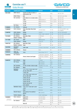 Correias em V
                     Linha Pesada
Nº DAYCO                FABRICANTE / MODELO                                                                  MOTOR                                   ANO                       APLICAÇÃO
10A1250C                MWM / Motores                   D-229-3 / D-229-6 / D-229-6 / c /
                                                                                                             todos                                   todos                     GIR / ALT / BA




                                                                                                                                                                                                               V
                                                        CPA D-229-6 c / BV
                        VOLVO / Ônibus                  B58                                                  todos                                   84 / . . .                GIR / ALT (c/ alt. 75Ah)
                        VW / Caminhões                  6.90 / 7.90 / 7.11 / 11.130 / 13.130                 MWM                                     todos                     GIR / ALT / BA
                                                        7.90 S                                               MWM D229 EC-4                           jan 87 / mar 94           GIR / ALT / BA
                                                        7.110 S                                              MWM TD229 EC-4                          out 87 / mar 94           GIR / ALT / BA
                                                        14.140                                               MWM                                     todos                     GIR / ALT / BA
                        VW / Ônibus                     14.140                                               MWM                                     todos                     GIR / ALT / BA
11A0685C                VW / Utilitários                Volksvan                                             1.6 8V                                  99 / . . .                GIR / DH
11A0850C                IVECO / Utilitários             Daily / New Daily / New Turbo                                                                                          GIR / ACD (alt 85Ah - após
                                                                                                             2.8 Turbo Diesel                        97 / 99
                                                        Daily                                                                                                                  mtr. 2239875)
11A0970C                FORD / Utilitários              Pampa                                                1.8 8V AP                               95 / 96                   GIR / ALT / BA (s/ACD)
                        VW / Utilitários                Saveiro                                              1.6 8V / 1.8 8V / 2.0 8V AP             95 / 96                   GIR / ALT / BA (s/ACD e s/DH)
11A1025C                GM / Utilitários                Space Van / Trafic                                   2.1 8V Diesel                           97 / . . .                GIR / ALT / BA
                        RENAULT / Utilitários           Trafic                                               2.2 8V                                  96 / 99                   GIR / ALT / BA
11A1180C                CBT / Tratores                  8440                                                 MWM (D229-4)                            todos                     GIR / ALT / BA / VT
                        FORD / Utilitários              Pampa                                                1.6 8V CHT                              83 / 96                   GIR / ALT / BA
13A0775C                GM / Utilitários                Space Van / Trafic                                   2.2 8V                                  98 / . . .                GIR / DH
                        RENAULT / Utilitários           Trafic                                               2.2 8V                                  96 / 99                   GIR / DH
13A0780C                MITSUBISHI /
                        Utilitários
                                                        L200 / L300                                          2.5 Diesel / Turbo Diesel               90 / ago 96               GIR / DH

13A0800C                ASIA / Utilitários              Towner                                               850cc                                   94 / . . .                GIR / ACD
13A0825C                TEREX / Pás
                        Carregadeiras
                                                        72-81                                                Detroit Diesel 12V-71T                  todos                     ALT

13A0850C                FIAT / Utilitários                                                                   1.5 8V (Sevel - argentino)              85 / 89                   GIR / ACD
                                                        Fiorino / Strada / Uno Furgão                        1.5 8V (Fiasa - brasileiro)             90 / 94                   GIR / ACD
                                                                                                             1.6 8V                                  90 / 94                   GIR / ACD
13A0875C                ASIA / Utilitários              Topic                                                2.7 Diesel                              93 / . . .                GIR / DH
                        CBT / Tratores                  2105                                                 MBB - OM 353                            todos                     BA / DH
                                                        2600                                                 MBB - OM 353                            todos                     GIR / ALT / BA
                        GM / Caminhões                  12-170 / 14-190 / 15-190 / 16-220                    Caterpillar 3116 - 6 cils.              96 / . . .                GIR / BA
                        KIA / Utilitários               Besta                                                2.2 Diesel                              93 / 98                   GIR / DH
                        MERCEDES /                      1111 / 1113 / 1114 (L / LA) / K / (S /
                        Caminhões                                                                            OM 352                                  todos                     DH
                                                        LK / LS) / 2216 / 2017
                                                        1118 (L / LK)                                        OM 352-A                                todos                     BA / DH
                                                        1313 / 1314 / 1316 / 1317(L / LA /
                                                                                                             OM 352 -A                               todos                     DH
                                                        LK / LS / LAK / LAS)
                                                        1318 (L / LK / LS)                                   OM 352-A                                todos                     DH
                                                        1517 (L / LK / LS)                                   OM 352-A                                todos                     BA / DH
                                                        1518 (L / LK / LS)                                   OM 352 A                                todos                     BA / DH
                                                        2214 (L / LA / LK / LS)                              OM 352                                  todos                     BA / DH
                                                        2216 / LB2216                                        OM 352-A                                todos                     BA / DH
                        MERCEDES / Ônibus               1516 / 1517 / 1518 / 2017 / 2216
                                                                                                             OM 352-A                                todos                     BA / DH
                                                        / 2217
                                                        O352                                                 OM 352-A                                todos                     BA / DH
                        MÜLLER / Motores                AP 20 / AP 23 / TI 18 / VAP 55 /
                                                                                                             MBB - OM 352                            todos                     BA / DH
                                                        VAP 70
                        TOYOTA / Utilitários            Hilux                                                2.4 8V / 2.8 8V Diesel                  92 / 97                   GIR / DH
13A0885C                IVECO / Utilitários             Daily 35.10                                          2.8 Turbo Diesel                        97 / 00                   DH
   (continua na                                         Daily 49.12                                          2.8 Turbo Diesel                        97 / 00                   DH
 próxima página)
                        KIA / Utilitários               Besta                                                2.2 Diesel                              93 / 98                   GIR / DH
                                                                                                             2.7 Diesel                              98 / 05                   GIR / DH
                                                        Besta GS                                                                                                                                               47
                                                                                                             3.0                                     99 / . . .                DH

                   ABREVIAÇÕES: ACD / Ar Condicionado • ALT / Alternador • BA / Bomba D’Água • BH / Bomba Hidr. • BHP / Bomba Hidr. Princ. • CP / Comp • CVA / Comando de Válvulas
                   CPA / Compressor de Ar • DH / Direção Hidráulica • GER / Gerador • GIR / Virabrequim • PLI / Polia Intermediária • VT / Ventilador • (2) Conj. 2 correias • (3) Conj. 3 correias
 