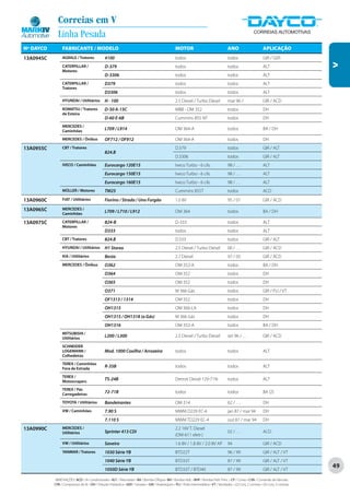 Correias em V
             Linha Pesada
Nº DAYCO        FABRICANTE / MODELO                                                                  MOTOR                                   ANO                       APLICAÇÃO
13A0945C        AGRALE / Tratores               4100                                                 todos                                   todos                     GIR / GER




                                                                                                                                                                                              V
                CATERPILLAR /                   D-379                                                todos                                   todos                     ALT
                Motores
                                                D-3306                                               todos                                   todos                     ALT
                CATERPILLAR /                   D379                                                 todos                                   todos                     ALT
                Tratores
                                                D3306                                                todos                                   todos                     ALT
                HYUNDAI / Utilitários           H - 100                                              2.5 Diesel / Turbo Diesel               mar 96 /                  GIR / ACD
                KOMATSU / Tratores              D-50 A-15C                                           MBB - OM 352                            todos                     DH
                de Esteira
                                                D-60 E-6B                                            Cummins 855 NT                          todos                     DH
                MERCEDES /
                Caminhões
                                                L709 / L914                                          OM 364-A                                todos                     BA / DH

                MERCEDES / Ônibus               OF712 / OF912                                        OM 364-A                                todos                     DH
13A0955C        CBT / Tratores                                                                       D.379                                   todos                     GIR / ALT
                                                824.B
                                                                                                     D.3306                                  todos                     GIR / ALT
                IVECO / Caminhões               Eurocargo 120E15                                     Iveco Turbo - 6 cils.                   98 / . . .                ALT
                                                Eurocargo 150E15                                     Iveco Turbo - 6 cils.                   98 / . . .                ALT
                                                Eurocargo 160E15                                     Iveco Turbo - 6 cils.                   98 / . . .                ALT
                MÜLLER / Motores                TM25                                                 Cummins 855T                            todos                     ACD
13A0960C        FIAT / Utilitários              Fiorino / Strada / Uno Furgão                        1.0 8V                                  95 / 01                   GIR / ACD

13A0965C        MERCEDES /
                Caminhões
                                                L709 / L710 / L912                                   OM 364                                  todos                     BA / DH

13A0975C        CATERPILLAR /                   824-B                                                D-333                                   todos                     ALT
                Motores
                                                D333                                                 todos                                   todos                     ALT
                CBT / Tratores                  824.B                                                D.333                                   todos                     GIR / ALT
                HYUNDAI / Utilitários           H1 Starex                                            2.5 Diesel / Turbo Diesel               00 / . . .                GIR / ACD
                KIA / Utilitários               Besta                                                2.7 Diesel                              97 / 05                   GIR / ACD
                MERCEDES / Ônibus               O362                                                 OM 352-A                                todos                     BA / DH
                                                O364                                                 OM 352                                  todos                     DH
                                                O365                                                 OM 352                                  todos                     DH
                                                O371                                                 M 366 Gás                               todos                     GIR / PLI / VT
                                                OF1313 / 1314                                        OM 352                                  todos                     DH
                                                OH1315                                               OM 366-LA                               todos                     DH
                                                OH1315 / OH1318 (a Gás)                              M 366 Gás                               todos                     DH
                                                OH1316                                               OM 352-A                                todos                     BA / DH
                MITSUBISHI /
                Utilitários
                                                L200 / L300                                          2.5 Diesel / Turbo Diesel               set 96 / . . .            GIR / ACD

                SCHNEIDER
                LOGEMANN /                      Mod. 1000 Coxilha / Arrozeira                        todos                                   todos                     ALT
                Colhedeiras
                TEREX / Caminhões
                Fora de Estrada
                                                R-35B                                                todos                                   todos                     ALT

                TEREX /
                Motoscrapers
                                                TS-24B                                               Detroit Diesel 12V-71N                  todos                     ALT

                TEREX / Pás
                Carregadeiras
                                                72-71B                                               todos                                   todos                     BA (2)

                TOYOTA / Utilitários            Bandeirantes                                         OM 314                                  62 / . . .                DH
                VW / Caminhões                  7.90 S                                               MWM D229 EC-4                           jan 87 / mar 94           DH
                                                7.110 S                                              MWM TD229 EC-4                          out 87 / mar 94           DH
13A0990C        MERCEDES /                                                                           2.2 16V T. Diesel
                Utilitários                     Sprinter 413 CDI                                                                             02 / . . .                ACD
                                                                                                     (OM-611 eletr.)
                VW / Utilitários                Saveiro                                              1.6 8V / 1.8 8V / 2.0 8V AP             94                        GIR / ACD
                YANMAR / Tratores               1030 Série YB                                        BTD22T                                  96 / 99                   GIR / ALT / VT
                                                1040 Série YB                                        BTD33T                                  87 / 99                   GIR / ALT / VT
                                                1050D Série YB                                       BTD33T / BTD40                          87 / 99                   GIR / ALT / VT
                                                                                                                                                                                              49

           ABREVIAÇÕES: ACD / Ar Condicionado • ALT / Alternador • BA / Bomba D’Água • BH / Bomba Hidr. • BHP / Bomba Hidr. Princ. • CP / Comp • CVA / Comando de Válvulas
           CPA / Compressor de Ar • DH / Direção Hidráulica • GER / Gerador • GIR / Virabrequim • PLI / Polia Intermediária • VT / Ventilador • (2) Conj. 2 correias • (3) Conj. 3 correias
 
