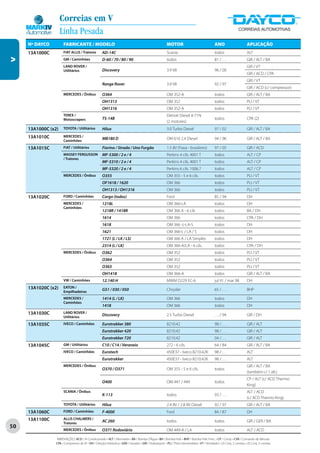 Correias em V
                     Linha Pesada
     Nº DAYCO         FABRICANTE / MODELO                                                                  MOTOR                                   ANO                       APLICAÇÃO
     13A1000C         FIAT ALLIS / Tratores           AD-14C                                               Scania                                  todos                     ALT
V




                      GM / Caminhões                  D-60 / 70 / 80 / 90                                  todos                                   81 / . . .                GIR / ALT / BA
                      LAND ROVER /                                                                                                                                           GIR / VT
                      Utilitários                     Discovery                                            3.9 V8                                  96 / 00
                                                                                                                                                                             GIR / ACD / CPA
                                                                                                                                                                             GIR / VT
                                                      Range Rover                                          3.9 V8                                  92 / 97
                                                                                                                                                                             GIR / ACD (c/ compressor)
                      MERCEDES / Ônibus               O364                                                 OM 352-A                                todos                     GIR / ALT / BA
                                                      OH1313                                               OM 352                                  todos                     PLI / VT
                                                      OH1316                                               OM 352-A                                todos                     PLI / VT
                      TEREX /                                                                              Detroit Diesel 4-71N
                      Motoscrapers                    TS-14B                                                                                       todos                     CPA (2)
                                                                                                           (2 motores)
     13A1000C (x2)    TOYOTA / Utilitários            Hilux                                                3.0 Turbo Diesel                        97 / 02                   GIR / ALT / BA
     13A1010C         MERCEDES /
                      Caminhões
                                                      MB180 D                                              OM 616 2.4 Diesel                       94 / 96                   GIR / ALT / BA

     13A1015C         FIAT / Utilitários              Fiorino / Strada / Uno Furgão                        1.5 8V (Fiasa - brasileiro)             97 / 05                   GIR / ACD
                      MASSEY FERGUSSON                MF-5300 / 2 e / 4                                    Perkins 4 cils. 4001 T                  todos                     ALT / CP
                      / Tratores
                                                      MF-5310 / 2 e / 4                                    Perkins 4 cils. 4001 T                  todos                     ALT / CP
                                                      MF-5320 / 2 e / 4                                    Perkins 6 cils. 1006.7                  todos                     ALT / CP
                      MERCEDES / Ônibus               O355                                                 OM 355 - 5 e 6 cils.                    todos                     PLI / VT
                                                      OF1618 / 1620                                        OM 366                                  todos                     PLI / VT
                                                      OH1313 / OH1316                                      OM 366                                  todos                     PLI / VT
     13A1020C         FORD / Caminhões                Cargo (todos)                                        Ford                                    85 / 94                   DH
                      MERCEDES /                      1218L                                                OM 366-LA                               todos                     DH
                      Caminhões
                                                      1218R / 1418R                                        OM 366 A - 6 cils                       todos                     BA / DH
                                                      1614                                                 OM 366                                  todos                     CPA / DH
                                                      1618                                                 OM 366 -L-LA-S                          todos                     DH
                                                      1621                                                 OM 366-L / LA / S                       todos                     DH
                                                      1721 (L / LK / LS)                                   OM 366 A / LA Simples                   todos                     DH
                                                      2314 (L / LK)                                        OM 366-A/LA - 6 cils.                   todos                     CPA / DH
                      MERCEDES / Ônibus               O362                                                 OM 352                                  todos                     PLI / VT
                                                      O364                                                 OM 352                                  todos                     PLI / VT
                                                      O365                                                 OM 352                                  todos                     PLI / VT
                                                      OH1418                                               OM 366-A                                todos                     GIR / ALT / BA
                      VW / Caminhões                  12.140 H                                             MWM D229 EC-6                           jul 91 / mar 98           DH
     13A1020C (x2)    EATON /
                      Empilhadeiras
                                                      G51 / 030 / 050                                      Chrysler                                65 / . . .                BHP
                      MERCEDES /                      1414 (L / LK)                                        OM 366                                  todos                     DH
                      Caminhões
                                                      1418                                                 OM 366                                  todos                     DH
     13A1030C         LAND ROVER /
                      Utilitários
                                                      Discovery                                            2.5 Turbo Diesel                        . . . / 94                GIR / DH

     13A1035C         IVECO / Caminhões               Eurotrakker 380                                      8210.42                                 98 / . . .                GIR / ALT
                                                      Eurotrakker 420                                      8210.42                                 98 / . . .                GIR / ALT
                                                      Eurotrakker 720                                      8210.42                                 04 / . . .                GIR / ALT
     13A1045C         GM / Utilitários                C10 / C14 / Veraneio                                 272 - 6 cils.                           64 / 84                   GIR / ALT / BA
                      IVECO / Caminhões               Eurotech                                             450E37 - Iveco 8210.42K                 98 / . . .                ALT
                                                      Eurotrakker                                          450E37 - Iveco 8210.42K                 98 / . . .                ALT
                      MERCEDES / Ônibus                                                                                                                                      GIR / ALT / BA
                                                      O370 / O371                                          OM 355 - 5 e 6 cils.                    todos
                                                                                                                                                                             (também c/ 1 alt.)
                                                                                                                                                                             CP / ALT (c/ ACD Thermo
                                                      O400                                                 OM 447 / 449                            todos
                                                                                                                                                                             King)
                      SCANIA / Ônibus                                                                                                                                        ALT / ACD
                                                      K-113                                                todos                                   93 / . . .
                                                                                                                                                                             (c/ ACD Thermo King)
                      TOYOTA / Utilitários            Hilux                                                2.4 8V / 2.8 8V Diesel                  92 / 97                   GIR / ALT / BA
     13A1060C         FORD / Caminhões                F-4000                                               Ford                                    84 / 87                   DH
     13A1100C         ALLIS CHALMERS /
                      Tratores
                                                      AC 260                                               todos                                   todos                     GIR / GER / BA
50                    MERCEDES / Ônibus               O371 Rodoviário                                      OM 449-A / LA                           todos                     ALT / ACD

                 ABREVIAÇÕES: ACD / Ar Condicionado • ALT / Alternador • BA / Bomba D’Água • BH / Bomba Hidr. • BHP / Bomba Hidr. Princ. • CP / Comp • CVA / Comando de Válvulas
                 CPA / Compressor de Ar • DH / Direção Hidráulica • GER / Gerador • GIR / Virabrequim • PLI / Polia Intermediária • VT / Ventilador • (2) Conj. 2 correias • (3) Conj. 3 correias
 