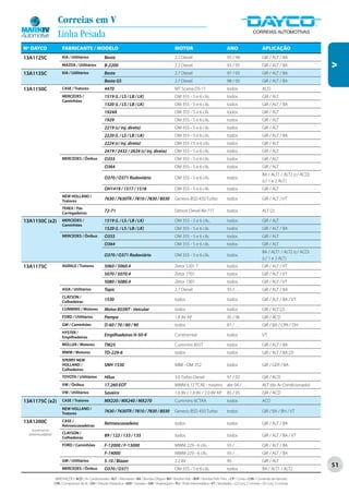 Correias em V
                      Linha Pesada
Nº DAYCO                 FABRICANTE / MODELO                                                                  MOTOR                                   ANO                       APLICAÇÃO
13A1125C                 KIA / Utilitários               Besta                                                2.2 Diesel                              93 / 98                   GIR / ALT / BA




                                                                                                                                                                                                            V
                         MAZDA / Utilitários             B-2200                                               2.2 Diesel                              93 / 95                   GIR / ALT / BA
13A1135C                 KIA / Utilitários               Besta                                                2.7 Diesel                              97 / 05                   GIR / ALT / BA
                                                         Besta GS                                             2.7 Diesel                              98 / 05                   GIR / ALT / BA
13A1150C                 CASE / Tratores                 4470                                                 MT Scania DS-11                         todos                     ACD
                         MERCEDES /                      1519 (L / LS / LB / LK)                              OM 355 - 5 e 6 cils..                   todos                     GIR / ALT
                         Caminhões
                                                         1520 (L / LS / LB / LK)                              OM 355 - 5 e 6 cils.                    todos                     GIR / ALT / BA
                                                         1924A                                                OM 355 - 5 e 6 cils                     todos                     GIR / ALT
                                                         1929                                                 OM 355 - 5 e 6 cils.                    todos                     GIR / ALT
                                                         2219 (c/ inj. direta)                                OM 355 - 5 e 6 cils.                    todos                     GIR / ALT
                                                         2220 (L / LS / LB / LK)                              OM 355 - 5 e 6 cils.                    todos                     GIR / ALT / BA
                                                         2224 (c/ inj. direta)                                OM 355 / 5 e 6 cils.                    todos                     GIR / ALT
                                                         2419 / 2432 / 2624 (c/ inj. direta)                  OM 355 - 5 e 6 cils.                    todos                     GIR / ALT
                         MERCEDES / Ônibus               O355                                                 OM 355 - 5 e 6 cils.                    todos                     GIR / ALT
                                                         O364                                                 OM 355 - 5 e 6 cils.                    todos                     GIR / ALT
                                                                                                                                                                                BA / ALT1 / ALT2 (c/ ACD)
                                                         O370 / O371 Rodoviário                               OM 355 - 5 e 6 cils.                    todos
                                                                                                                                                                                (c/ 1 e 2 ALT)
                                                         OH1419 / 1517 / 1518                                 OM 355 - 5 e 6 cils.                    todos                     GIR / ALT
                         NEW HOLLAND /
                         Tratores
                                                         7630 / 7630TR / 7810 / 7830 / 8030                   Genesis BSD 450 Turbo                   todos                     GIR / ALT / VT

                         TEREX / Pás
                         Carregadeiras
                                                         72-71                                                Detroit Diesel 8V-71T                   todos                     ALT (2)

13A1150C (x2)            MERCEDES /                      1519 (L / LS / LB / LK)                              OM 355 - 5 e 6 cils..                   todos                     GIR / ALT
                         Caminhões
                                                         1520 (L / LS / LB / LK)                              OM 355 - 5 e 6 cils.                    todos                     GIR / ALT / BA
                         MERCEDES / Ônibus               O355                                                 OM 355 - 5 e 6 cils.                    todos                     GIR / ALT
                                                         O364                                                 OM 355 - 5 e 6 cils.                    todos                     GIR / ALT
                                                                                                                                                                                BA / ALT1 / ALT2 (c/ ACD)
                                                         O370 / O371 Rodoviário                               OM 355 - 5 e 6 cils.                    todos
                                                                                                                                                                                (c/ 1 e 2 ALT)
13A1175C                 AGRALE / Tratores               5060 / 5060.4                                        Zetor 5201 T                            todos                     GIR / ALT / VT
                                                         5070 / 5070.4                                        Zetor 7701                              todos                     GIR / ALT / VT
                                                         5080 / 5080.4                                        Zetor 7301                              todos                     GIR / ALT / VT
                         ASIA / Utilitários              Topic                                                2.7 Diesel                              93 / . . .                GIR / ALT / BA
                         CLAYSON /
                         Colhedeiras
                                                         1530                                                 todos                                   todos                     GIR / ALT / BA / VT

                         CUMMINS / Motores               Motor 855NT - Veicular                               todos                                   todos                     GIR / ALT (2)
                         FORD / Utilitários              Pampa                                                1.8 8V AP                               95 / 96                   GIR / ACD
                         GM / Caminhões                  D-60 / 70 / 80 / 90                                  todos                                   81 / . . .                GIR / BA / CPA / DH
                         HYSTER /
                         Empilhadeiras
                                                         Empilhadeiras H-50-K                                 Continental                             todos                     VT

                         MÜLLER / Motores                TM25                                                 Cummins 855T                            todos                     GIR / ALT / BA
                         MWM / Motores                   TD-229-6                                             todos                                   todos                     GIR / ALT / BA (2)
                         SPERRY NEW
                         HOLLAND /                       SNH-1530                                             MBB - OM 352                            todos                     GIR / GER / BA
                         Colhedeiras
                         TOYOTA / Utilitários            Hilux                                                3.0 Turbo Diesel                        97 / 02                   GIR / ACD
                         VW / Ônibus                     17.260 EOT                                           MWM 6.12 TCAE - traseiro                abr 04 / . . .            ALT (do Ar Condicionado)
                         VW / Utilitários                Saveiro                                              1.6 8V / 1.8 8V / 2.0 8V AP             85 / 95                   GIR / ACD
13A1175C (x2)            CASE / Tratores                 MX220 / MX240 / MX270                                Cummins 6CTAA                           todos                     ACD
                         NEW HOLLAND /
                         Tratores
                                                         7630 / 7630TR / 7810 / 7830 / 8030                   Genesis BSD 450 Turbo                   todos                     GIR / BA / BH / VT

13A1200C                 CASE /
                         Retroescavadeiras
                                                         Retroescavadeira                                     todos                                   todos                     GIR / ALT / BA
    (continua na
  próxima página)        CLAYSON /
                         Colhedeiras
                                                         89 / 122 / 133 / 135                                 todos                                   todos                     GIR / ALT / BA / VT

                         FORD / Caminhões                F-12000 / F-13000                                    MWM 229 - 6 cils.                       93 / . . .                GIR / ALT / BA
                                                         F-14000                                              MWM 229 - 6 cils.                       93 / . . .                GIR / ALT / BA
                         GM / Utilitários                S-10 / Blazer                                        2.2 8V                                  95                        GIR / ALT
                         MERCEDES / Ônibus
                                                                                                                                                                                                            51
                                                         O370 / O371                                          OM 355 - 5 e 6 cils.                    todos                     BA / ALT1 / ALT2

                    ABREVIAÇÕES: ACD / Ar Condicionado • ALT / Alternador • BA / Bomba D’Água • BH / Bomba Hidr. • BHP / Bomba Hidr. Princ. • CP / Comp • CVA / Comando de Válvulas
                    CPA / Compressor de Ar • DH / Direção Hidráulica • GER / Gerador • GIR / Virabrequim • PLI / Polia Intermediária • VT / Ventilador • (2) Conj. 2 correias • (3) Conj. 3 correias
 