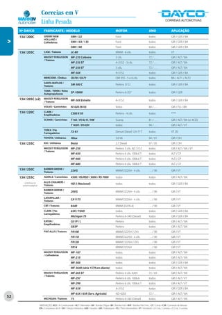 Correias em V
                           Linha Pesada
     Nº DAYCO                 FABRICANTE / MODELO                                                                  MOTOR                                   ANO                       APLICAÇÃO
     13A1200C                 SPERRY NEW                      SNH-122                                              Ford                                    todos                     GIR / GER / BA
                              HOLLAND /
V




                              Colhedeiras                     SNH-133 / 135                                        Ford                                    todos                     GIR / GER / BA
                                                              SNH-140                                              Ford                                    todos                     GIR / GER / BA
     13A1205C                 CASE / Tratores                 LC-80                                                MWM - 6 cils.                           todos                     VT
                              MASSEY FERGUSSON                MF-235 Cafeeiro                                      3 cils.                                 72 / . . .                GIR / ALT / BA
                              / Tratores
                                                              MF-235 ST                                            A-3152 - 3 cils.                        72 / . . .                GIR / ALT / BA
                                                              MF-250 ST                                            3 cils.                                 72 / . . .                GIR / ALT / BA
                                                              MF-50X                                               A-3152                                  todos                     GIR / GER / BA
                              MERCEDES / Ônibus               O370 / O371                                          OM 355 - 5 e 6 cils.                    todos                     BA / ALT1 / ALT2
                              SANTA MATILDE /
                              Tratores
                                                              SM-300 C                                             Perkins 3152                            todos                     GIR / GER / BA

                              TEMA - TERRA / Rolos
                              Autopropulsores
                                                              SP-10000                                             Perkins 6-357                           todos                     GIR / GER

     13A1205C (x2)            MASSEY FERGUSSON
                              / Tratores
                                                              MF-50X Estreito                                      A-3152                                  todos                     GIR / GER / BA

                              VOLVO / Caminhões               N1020 (N10)                                          Volvo                                   80 / . . .                GIR / PLI / BA
     13A1220C                 CLARK /
                              Emplihadeiras
                                                              C500 X 50                                            Perkins - 4 cils.                       todos                     ****

                              SCANIA / Caminhões              T142 / R142 H / HW                                   Scania                                  81 / . . .                GIR / ALT / BA (s/ ACD)
                                                              T143H / R143H                                        todos                                   94 / . . .                GIR / ALT / VT
                              TEREX / Pás
                              Carregadeiras
                                                              72-81                                                Detroit Diesel 12V-71T                  todos                     VT (3)

                              TOYOTA / Utilitários            Hilux                                                3.0 V6                                  94 / 01                   GIR / DH
     13A1235C                 KIA / Utilitários               Besta                                                2.7 Diesel                              97 / 05                   GIR / DH
                              MASSEY FERGUSSON                MF-250                                               Perkins 3 cils. AD 3152                 todos                     GIR / ALT / BA / VT
                              / Tratores
                                                              MF-650                                               Perkins 6 cils. 1006.6 T                todos                     ALT / CP
                                                              MF-660                                               Perkins 6 cils. 1006.6 T                todos                     ALT / CP
                                                              MF-680                                               Perkins 6 cils. 1006.6 T                todos                     ALT / CP
     13A1250C                 BARBER GREENE /
                              Tratores
                                                              22VG                                                 MWM D229.4 - 4 cils.                    . . . / 90                GIR / VT

     13A1255C                 AGRALE / Caminhões              4500 / RS/RSD / 5000 / RS 7000                       todos                                   todos                     GIR / ALT / BA
         (continua na         ALLIS CHALMERS /
                              Tratores
                                                              HD 3 (Nacional)                                      todos                                   todos                     GIR / GER / BA
       próxima página)

                              BARBER GREENE /
                              Tratores
                                                              20VG                                                 MWM D229.4 - 4 cils.                    . . . / 90                GIR / VT

                              CATERPILLAR /
                              Tratores
                                                              CA1175                                               MWM D229.4 - 4 cils.                    . . . / 90                GIR / VT

                              CBT / Tratores                  8440                                                 MWM (D229-4)                            . . . / 90                GIR / VT
                              CLARK / Pás                     65R / 75HD                                           todos                                   todos                     GIR / GER / BA
                              Carregadeiras
                                                              Michigan 75                                          Perkins 6-340 (Diesel)                  todos                     GIR / GER / BA
                              EATON /                         G51P / L                                             Perkins                                 todos                     GIR / ALT / BA
                              Empilhadeiras
                                                              G83P                                                 Perkins                                 todos                     GIR / ALT / BA
                              FIAT ALLIS / Tratores           FR10B                                                MWM D229.4 (12V)                        . . . / 90                GIR / VT
                                                              FR11B                                                MWM D229.4 - 4 cils.                    . . . / 90                GIR / VT
                                                              FR12B                                                MWM D229.4 (12V)                        . . . / 90                GIR / VT
                                                              FR14                                                 MWM D229.4                              . . . / 90                GIR / VT
                              MASSEY FERGUSSON                MF-187                                               todos                                   todos                     GIR / ALT / BA
                              / Colhedeiras
                                                              MF-210                                               todos                                   todos                     GIR / ALT / BA
                                                              MF-300                                               todos                                   todos                     GIR / GER / BA
                                                              MF-3640 (série 1579 em diante)                       todos                                   todos                     GIR / ALT / BA
                              MASSEY FERGUSSON                MF-265 ST                                            Perkins 4 cils. 4203                    72 / 83                   GIR / ALT / BA
                              / Tratores
                                                              MF-297                                               Perkins 6 cils. 1006.6                  todos                     GIR / ALT / VT
                                                              MF-299                                               Perkins 6 cils. 1006.6 T                todos                     GIR / ALT / VT
                                                              MF-55X                                               A-3152                                  todos                     GIR / GER / BA
                                                              MF-65X / 65R (Serv. Agrícola)                        AD-4203                                 72 / . . .                GIR / ALT / BA
52                            MICHIGAN / Tratores             75                                                   Perkins 6-340 (Diesel)                  todos                     GIR / ALT / BA

                         ABREVIAÇÕES: ACD / Ar Condicionado • ALT / Alternador • BA / Bomba D’Água • BH / Bomba Hidr. • BHP / Bomba Hidr. Princ. • CP / Comp • CVA / Comando de Válvulas
                         CPA / Compressor de Ar • DH / Direção Hidráulica • GER / Gerador • GIR / Virabrequim • PLI / Polia Intermediária • VT / Ventilador • (2) Conj. 2 correias • (3) Conj. 3 correias
 