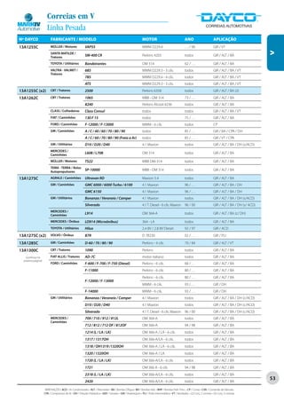 Correias em V
                      Linha Pesada
Nº DAYCO                 FABRICANTE / MODELO                                                                  MOTOR                                   ANO                       APLICAÇÃO
13A1255C                 MÜLLER / Motores                VAP55                                                MWM D229.4                              . . . / 90                GIR / VT




                                                                                                                                                                                                               V
                         SANTA MATILDE /
                         Tratores
                                                         SM-400 CR                                            Perkins 4203                            todos                     GIR / ALT / BA

                         TOYOTA / Utilitários            Bandeirantes                                         OM 314                                  62 / . . .                GIR / ALT / BA
                         VALTRA - VALMET /               685                                                  MWM D229.3 - 3 cils.                    todos                     GIR / ALT / BA / VT
                         Tratores
                                                         785                                                  MWM D229.4 - 4 cils.                    todos                     GIR / ALT / BA / VT
                                                         ATS                                                  MWM D229.3 - 3 cils.                    todos                     GIR / ALT / BA / VT
13A1255C (x2)            CBT / Tratores                  2500                                                 Perkins 6358                            todos                     GIR / ALT / BA (2)
13A1262C                 CBT / Tratores                  1065                                                 MBB - OM 314                            73 / . . .                GIR / ALT / BA
                                                         8240                                                 Perkins Álcool 4236                     todos                     GIR / ALT / BA
                         CLASS / Colhedeiras             Class Consul                                         todos                                   todos                     GIR / ALT / BA / VT
                         FIAT / Caminhões                130 F 15                                             todos                                   75 / . . .                GIR / ALT / BA
                         FORD / Caminhões                F-12000 / F-13000                                    MWM - 6 cils.                           todos                     CP
                         GM / Caminhões                  A / C / 40 / 60 / 70 / 80 / 90                       todos                                   85 / . . .                GIR / BA / CPA / DH
                                                         A / C / 60 / 70 / 80 / 90 (Freio a Ar)               todos                                   85 / . . .                GIR / VT / CPA
                         GM / Utilitários                D10 / D20 / D40                                      4.1 Maxion                              todos                     GIR / ALT / BA / DH (s/ACD)
                         MERCEDES /
                         Caminhões
                                                         L608 / L708                                          OM 314                                  todos                     GIR / ALT / BA

                         MÜLLER / Motores                TS22                                                 MBB OM-314                              todos                     GIR / ALT / BA
                         TEMA - TERRA / Rolos
                         Autopropulsores
                                                         SP-10000                                             MBB - OM 314                            todos                     GIR / ALT / BA

13A1275C                 AGRALE / Caminhões              Ultravan RD                                          Maxion 5.4                              todos                     GIR / ALT / BA
                         GM / Caminhões                  GMC 6000 / 6000 Turbo / 6100                         4.1 Maxion                              96 / . . .                GIR / ALT / BA / DH
                                                         GMC 6150                                             4.1 Maxion                              96 / . . .                GIR / ALT / BA / DH
                         GM / Utilitários                Bonanza / Veraneio / Camper                          4.1 Maxion                              todos                     GIR / ALT / BA / DH (s/ACD)
                                                         Silverado                                            4.1 T. Diesel - 6 cils. Maxion          96 / 00                   GIR / ALT / BA / DH (s/ ACD)
                         MERCEDES /
                         Caminhões
                                                         L914                                                 OM 364-A                                todos                     GIR / ALT / BA (c/ DH)

                         MERCEDES / Ônibus               LO914 (Microônibus)                                  364 - LA                                todos                     GIR / ALT / BA
                         TOYOTA / Utilitários            Hilux                                                2.4 8V / 2.8 8V Diesel                  92 / 97                   GIR / ACD
13A1275C (x2)            VOLVO / Ônibus                  B7R                                                  D 7B230                                 02 / . . .                GIR / PLI

13A1285C                 GM / Caminhões                  D-60 / 70 / 80 / 90                                  Perkins - 4 cils.                       70 / 84                   GIR / ALT / VT
13A1300C                 CBT / Tratores                  1090                                                 Perkins                                 todos                     GIR / ALT / BA
    (continua na         FIAT ALLIS / Tratores           AD-7C                                                motor italiano                          todos                     GIR / ALT / BA
  próxima página)
                         FORD / Caminhões                F-600 / F-700 / F-750 (Diesel)                       Perkins - 6 cils.                       68 / . . .                GIR / ALT / BA
                                                         F-11000                                              Perkins - 6 cils.                       80 / . . .                GIR / ALT / BA
                                                                                                              Perkins - 6 cils.                       80 / . . .                GIR / ALT / BA
                                                         F-12000 / F-13000
                                                                                                              MWM - 6 cils.                           93 / . . .                GIR / DH
                                                         F-14000                                              MWM - 6 cils.                           93 / . . .                GIR / DH
                         GM / Utilitários                Bonanza / Veraneio / Camper                          4.1 Maxion                              todos                     GIR / ALT / BA / DH (c/ACD)
                                                         D10 / D20 / D40                                      4.1 Maxion                              todos                     GIR / ALT / BA / DH (c/ACD)
                                                         Silverado                                            4.1 T. Diesel - 6 cils. Maxion          96 / 00                   GIR / ALT / BA / DH (c/ACD)
                         MERCEDES /                      709 / 710 / 912 / 912L                               OM 364-A                                todos                     GIR / ALT / BA
                         Caminhões
                                                         712 / 812 / 712 OF / 812OF                           OM 366-A                                94 / 98                   GIR / ALT / BA
                                                         1214 (L / LA / LK)                                   OM 366-A / LA - 6 cils.                 todos                     GIR / ALT / BA
                                                         1317 / 1317OH                                        OM 366-A/LA - 6 cils.                   todos                     GIR / ALT / BA
                                                         1318 / OH1319 /1320OH                                OM 366-A / LA - 6 cils.                 todos                     GIR / ALT / BA
                                                         1320 / 1320OH                                        OM 366-A / LA                           todos                     GIR / ALT / BA
                                                         1720 (L / LA / LK)                                   OM 366-A/LA - 6 cils                    todos                     GIR / ALT / BA
                                                         1721                                                 OM 366 A - 6 cils                       94 / 98                   GIR / ALT / BA
                                                         2318 (L / LA / LK)                                   OM 366-A/LA - 6 cils.                   todos                     GIR / ALT / BA
                                                         2420                                                 OM 366-A/LA - 6 cils.                   todos                     GIR / ALT / BA
                                                                                                                                                                                                               53

                    ABREVIAÇÕES: ACD / Ar Condicionado • ALT / Alternador • BA / Bomba D’Água • BH / Bomba Hidr. • BHP / Bomba Hidr. Princ. • CP / Comp • CVA / Comando de Válvulas
                    CPA / Compressor de Ar • DH / Direção Hidráulica • GER / Gerador • GIR / Virabrequim • PLI / Polia Intermediária • VT / Ventilador • (2) Conj. 2 correias • (3) Conj. 3 correias
 