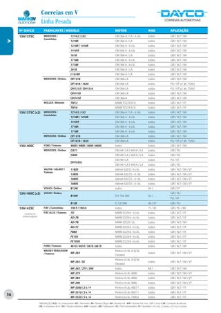 Correias em V
                           Linha Pesada
     Nº DAYCO                 FABRICANTE / MODELO                                                                  MOTOR                                   ANO                       APLICAÇÃO
     13A1375C                 MERCEDES /                      1214 (L / LK)                                        OM 366-A / LA - 6 cils.                 todos                     GIR / ALT / BA
                              Caminhões
V




                                                              1218R                                                OM 366-A / LA                           todos                     GIR / ALT / BA
                                                              1218R / 1418R                                        OM 366 A - 6 cils                       todos                     GIR / ALT / BA
                                                              1418 R                                               OM 366 A - 6 cils.                      todos                     GIR / ALT / BA
                                                              1618                                                 OM 366-A / LA                           todos                     GIR / ALT / BA
                                                              1718A                                                OM 366 A - 6 cils                       todos                     GIR / ALT / BA
                                                              1718K                                                OM 366 A - 6 cils                       todos                     GIR / ALT / BA
                                                              2418                                                 OM 366-A / LA                           todos                     GIR / ALT / BA
                                                              L1418R                                               OM 366-A / LA                           todos                     GIR / ALT / BA
                              MERCEDES / Ônibus               OF1318                                               OM 366-LA                               todos                     GIR / ALT / BA
                                                              OF1618 / 1620                                        OM 366-LA                               todos                     PLI / VT (c/ alt. 75Ah)
                                                              OH1313 / OH1316                                      OM 366-LA                               todos                     PLI / VT (c/ alt. 75Ah)
                                                              OH1418                                               OM 366-LA                               todos                     GIR / ALT / BA
                                                              OH1418                                               OM 366-A                                todos                     GIR / ALT / BA
                              MÜLLER / Motores                TM12                                                 MWM TD229 EC6                           todos                     GIR / ALT / VT
                                                              TM16                                                 MWM TD229 EC6                           todos                     GIR / ALT / VT
     13A1375C (x2)            MERCEDES /                      1214 (L / LK)                                        OM 366-A / LA - 6 cils.                 todos                     GIR / ALT / BA
                              Caminhões
                                                              1218R / 1418R                                        OM 366 A - 6 cils                       todos                     GIR / ALT / BA
                                                              1418 R                                               OM 366 A - 6 cils.                      todos                     GIR / ALT / BA
                                                              1718A                                                OM 366 A - 6 cils                       todos                     GIR / ALT / BA
                                                              1718K                                                OM 366 A - 6 cils                       todos                     GIR / ALT / BA
                              MERCEDES / Ônibus               OF1318                                               OM 366-LA                               todos                     GIR / ALT / BA
                                                              OF1618 / 1620                                        OM 366-LA                               todos                     PLI / VT (c/ alt. 75Ah)
     13A1400C                 FORD / Tratores                 4600 / 4800 / 5600 / 6600                            todos                                   todos                     GIR / ALT / BA
                              MERCEDES / Ônibus               O371                                                 OM 447-LA / 449-A / LA                  todos                     GIR / PLI
                                                              O400                                                 OM 447-LA / 449-A / LA                  todos                     GIR / PLI
                                                                                                                   OM 447-LA                               todos                     PLI / VT
                                                              OH1635L
                                                                                                                   OM 447-LA / 449-A / LA                  todos                     GIR / PLI
                              VALTRA - VALMET /               1180S                                                Valmet 620 D - 6 cils.                  todos                     GIR / ALT / BA / VT
                              Tratores
                                                              1380S                                                Valmet 620 DS - 6 cils.                 todos                     GIR / ALT / BA / VT
                                                              1680S                                                Valmet 620 DS - 6 cils.                 todos                     GIR / ALT / BA / VT
                                                              1880S                                                Valmet 620 DS - 6 cils.                 todos                     GIR / ALT / BA / VT
                              VOLVO / Ônibus                  B12M                                                 todos                                   94 / . . .                GIR / VT
     13A1400C (x2)            VOLVO / Ônibus                                                                                                                                         GIR / PLI
                                                              B10M                                                 DH 10A 360                              02 / . . .
                                                                                                                                                                                     PLI / VT
                                                              B12B                                                 D 12D380                                90 / 97                   GIR / PLI
     13A1425C                 FIAT / Caminhões                190 F / 190 H                                        todos                                   75 / 85                   GIR / PLI / BA
         (continua na         FIAT ALLIS / Tratores           7D                                                   MWM D229.6 - 6 cils.                    todos                     GIR / ALT / VT
       próxima página)
                                                              AD-7B                                                MWM D229.6 - 6 cils.                    todos                     GIR / ALT / VT
                                                              AD-7B                                                MWM (D225 / 6)                          todos                     GIR / ALT / BA
                                                              AD-7C                                                MWM D229.6 - 6 cils.                    todos                     GIR / ALT / VT
                                                              FB80                                                 MWM D229.6 - 6 cils.                    todos                     GIR / ALT / VT
                                                              FE105                                                MWM D229.6 - 6 cils.                    todos                     GIR / ALT / VT
                                                              FE105B                                               MWM D229.6 - 6 cils.                    todos                     GIR / ALT / VT
                              FORD / Tratores                 4610 / 4810 / 5610 / 6610                            todos                                   todos                     GIR / ALT / BA
                              MASSEY FERGUSSON                                                                     Perkins 4 cils. A 4236
                              / Tratores                      MF-265                                                                                       todos                     GIR / ALT / BA / VT
                                                                                                                   Derated
                                                                                                                   Perkins 4 cils. A 4236
                                                              MF-265 / SE                                                                                  todos                     GIR / ALT / BA / VT
                                                                                                                   Derated
                                                              MF-265 / 275 / 290                                   todos                                   84 / . . .                GIR / ALT / BA
                                                              MF-275                                               Perkins 4 cils. 4000                    todos                     GIR / ALT / BA / VT
                                                              MF-283                                               Perkins 4 cils. 4000                    todos                     GIR / ALT / BA / VT
                                                              MF-290                                               Perkins 4 cils. 4000                    todos                     GIR / ALT / BA / VT
                                                              MF-5300 / 2 e / 4                                    Perkins 4 cils. 4001 T                  todos                     GIR / ALT / VT
                                                              MF-5310 / 2 e / 4                                    Perkins 4 cils. 4001 T                  todos                     GIR / ALT / VT
56
                                                              MF-5320 / 2 e / 4                                    Perkins 6 cils. 1006.6                  todos                     GIR / ALT / VT

                         ABREVIAÇÕES: ACD / Ar Condicionado • ALT / Alternador • BA / Bomba D’Água • BH / Bomba Hidr. • BHP / Bomba Hidr. Princ. • CP / Comp • CVA / Comando de Válvulas
                         CPA / Compressor de Ar • DH / Direção Hidráulica • GER / Gerador • GIR / Virabrequim • PLI / Polia Intermediária • VT / Ventilador • (2) Conj. 2 correias • (3) Conj. 3 correias
 