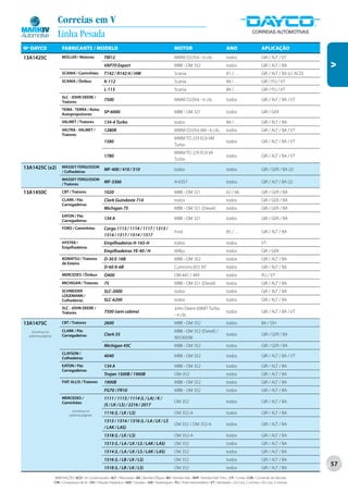 Correias em V
                      Linha Pesada
Nº DAYCO                 FABRICANTE / MODELO                                                                  MOTOR                                   ANO                       APLICAÇÃO
13A1425C                 MÜLLER / Motores                TM12                                                 MWM D229.6 - 6 cils.                    todos                     GIR / ALT / VT




                                                                                                                                                                                                          V
                                                         VAP70 Export                                         MBB - OM 352                            todos                     GIR / ALT / BA
                         SCANIA / Caminhões              T142 / R142 H / HW                                   Scania                                  81 / . . .                GIR / ALT / BA (c/ ACD)
                         SCANIA / Ônibus                 K-112                                                Scania                                  84 / . . .                GIR / PLI / VT
                                                         L-113                                                Scania                                  84 / . . .                GIR / PLI / VT
                         SLC - JOHN DEERE /
                         Tratores
                                                         7500                                                 MWM D229.6 - 6 cils.                    todos                     GIR / ALT / BA / VT

                         TEMA - TERRA / Rolos
                         Autopropulsores
                                                         SP-6000                                              MBB - OM 321                            todos                     GIR / GER

                         VALMET / Tratores               134-4 Turbo                                          todos                                   84 / . . .                GIR / ALT / BA
                         VALTRA - VALMET /               1280R                                                MWM D229.6 VM - 6 cils.                 todos                     GIR / ALT / BA / VT
                         Tratores
                                                                                                              MWM TD 229 EC6 VM
                                                         1580                                                                                         todos                     GIR / ALT / BA / VT
                                                                                                              Turbo
                                                                                                              MWM TD 229 EC6 VA
                                                         1780                                                                                         todos                     GIR / ALT / BA / VT
                                                                                                              Turbo
13A1425C (x2)            MASSEY FERGUSSON
                         / Colhedeiras
                                                         MF-400 / 410 / 510                                   todos                                   todos                     GIR / GER / BA (2)

                         MASSEY FERGUSSON
                         / Tratores
                                                         MF-3366                                              A-6357                                  todos                     GIR / ALT / BA (2)

13A1450C                 CBT / Tratores                  1020                                                 MBB - OM 321                            62 / 66                   GIR / GER / BA
                         CLARK / Pás                     Clark Guindaste 714                                  todos                                   todos                     GIR / GER / BA
                         Carregadeiras
                                                         Michigan 75                                          MBB - OM 321 (Diesel)                   todos                     GIR / GER / BA
                         EATON / Pás
                         Carregadeiras
                                                         134 A                                                MBB - OM 321                            todos                     GIR / GER / BA

                         FORD / Caminhões                Cargo 1113 / 1114 / 1117 / 1313 /
                                                                                                              Ford                                    85 / . . .                GIR / ALT / BA
                                                         1314 / 1317 / 1514 / 1517
                         HYSTER /                        Empilhadeiras H-165-H                                todos                                   todos                     VT
                         Empilhadeiras
                                                         Empilhadeiras YE-40 / H                              Willys                                  todos                     GIR / GER
                         KOMATSU / Tratores              D-30 E-16B                                           MBB - OM 352                            todos                     GIR / ALT / BA
                         de Esteira
                                                         D-60 A-6B                                            Cummins 855 NT                          todos                     GIR / ALT / BA
                         MERCEDES / Ônibus               O400                                                 OM 447 / 449                            todos                     PLI / VT
                         MICHIGAN / Tratores             75                                                   MBB - OM 321 (Diesel)                   todos                     GIR / ALT / BA
                         SCHNEIDER                       SLC-2000                                             todos                                   todos                     GIR / ALT / BA
                         LOGEMANN /
                         Colhedeiras                     SLC-6200                                             todos                                   todos                     GIR / ALT / BA
                         SLC - JOHN DEERE /                                                                   John Deere 6068T Turbo
                         Tratores                        7500 (sem cabine)                                                                            todos                     GIR / ALT / BA / VT
                                                                                                              - 4 cils.
13A1475C                 CBT / Tratores                  2600                                                 MBB - OM 352                            todos                     BA / DH
    (continua na         CLARK / Pás                                                                          MBB - OM 352 (Diesel) /
  próxima página)        Carregadeiras                   Clark 55                                                                                     todos                     GIR / GER / BA
                                                                                                              90530598
                                                         Michigan 45C                                         MBB - OM 352                            todos                     GIR / GER / BA
                         CLAYSON /
                         Colhedeiras
                                                         4040                                                 MBB - OM 352                            todos                     GIR / ALT / BA / VT

                         EATON / Pás                     134 A                                                MBB - OM 352                            todos                     GIR / ALT / BA
                         Carregadeiras
                                                         Trojan 1500B / 1900B                                 OM-352                                  todos                     GIR / ALT / BA
                         FIAT ALLIS / Tratores           1900B                                                MBB - OM 352                            todos                     GIR / ALT / BA
                                                         FG70 / FR10                                          MBB - OM 352                            todos                     GIR / ALT / BA
                         MERCEDES /                      1111 / 1113 / 1114 (L / LA) / K /
                         Caminhões                                                                            OM 352                                  todos                     GIR / ALT / BA
                                                         (S / LK / LS) / 2216 / 2017
                                 (continua na
                               próxima página)
                                                         1116 (L / LK / LS)                                   OM 352-A                                todos                     GIR / ALT / BA
                                                         1313 / 1314 / 1316 (L / LA / LK / LS
                                                                                                              OM 352 / OM 352-A                       todos                     GIR / ALT / BA
                                                         / LAK / LAS)
                                                         1318 (L / LK / LS)                                   OM 352-A                                todos                     GIR / ALT / BA
                                                         1513 (L / LA / LK / LS / LAK / LAS)                  OM 352                                  todos                     GIR / ALT / BA
                                                         1514 (L / LA / LK / LS / LAK / LAS)                  OM 352                                  todos                     GIR / ALT / BA
                                                         1516 (L / LB / LK / LS)                              OM 352                                  todos                     GIR / ALT / BA
                                                                                                                                                                                                          57
                                                         1518 (L / LB / LK / LS)                              OM 352                                  todos                     GIR / ALT / BA

                    ABREVIAÇÕES: ACD / Ar Condicionado • ALT / Alternador • BA / Bomba D’Água • BH / Bomba Hidr. • BHP / Bomba Hidr. Princ. • CP / Comp • CVA / Comando de Válvulas
                    CPA / Compressor de Ar • DH / Direção Hidráulica • GER / Gerador • GIR / Virabrequim • PLI / Polia Intermediária • VT / Ventilador • (2) Conj. 2 correias • (3) Conj. 3 correias
 