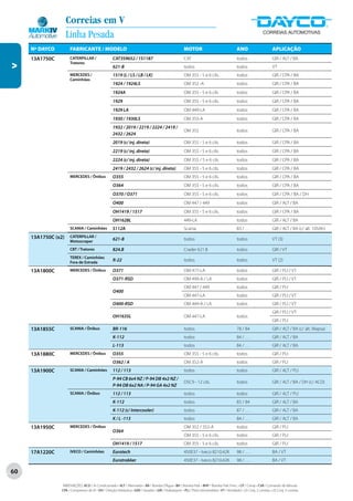 Correias em V
                     Linha Pesada
     Nº DAYCO         FABRICANTE / MODELO                                                                  MOTOR                                   ANO                       APLICAÇÃO
     13A1750C         CATERPILLAR /                   CAT3S9652 / 1S1187                                   CAT                                     todos                     GIR / ALT / BA
                      Tratores
V




                                                      621-B                                                todos                                   todos                     VT
                      MERCEDES /                      1519 (L / LS / LB / LK)                              OM 355 - 5 e 6 cils..                   todos                     GIR / CPA / BA
                      Caminhões
                                                      1924 / 1924LS                                        OM 352 -A                               todos                     GIR / CPA / BA
                                                      1924A                                                OM 355 - 5 e 6 cils                     todos                     GIR / CPA / BA
                                                      1929                                                 OM 355 - 5 e 6 cils.                    todos                     GIR / CPA / BA
                                                      1929 LA                                              OM 449-LA                               todos                     GIR / CPA / BA
                                                      1930 / 1930LS                                        OM 355-A                                todos                     GIR / CPA / BA
                                                      1932 / 2019 / 2219 / 2224 / 2419 /
                                                                                                           OM 355                                  todos                     GIR / CPA / BA
                                                      2432 / 2624
                                                      2019 (c/ inj. direta)                                OM 355 - 5 e 6 cils.                    todos                     GIR / CPA / BA
                                                      2219 (c/ inj. direta)                                OM 355 - 5 e 6 cils.                    todos                     GIR / CPA / BA
                                                      2224 (c/ inj. direta)                                OM 355 / 5 e 6 cils.                    todos                     GIR / CPA / BA
                                                      2419 / 2432 / 2624 (c/ inj. direta)                  OM 355 - 5 e 6 cils.                    todos                     GIR / CPA / BA
                      MERCEDES / Ônibus               O355                                                 OM 355 - 5 e 6 cils.                    todos                     GIR / CPA / BA
                                                      O364                                                 OM 355 - 5 e 6 cils.                    todos                     GIR / CPA / BA
                                                      O370 / O371                                          OM 355 - 5 e 6 cils.                    todos                     GIR / CPA / BA / DH
                                                      O400                                                 OM 447 / 449                            todos                     GIR / ALT / BA
                                                      OH1419 / 1517                                        OM 355 - 5 e 6 cils.                    todos                     GIR / CPA / BA
                                                      OH1628L                                              449-LA                                  todos                     GIR / ALT / BA
                      SCANIA / Caminhões              S112A                                                Scania                                  83 / . . .                GIR / ALT / BA (c/ alt. 105Ah)
     13A1750C (x2)    CATERPILLAR /
                      Motoscraper
                                                      621-B                                                todos                                   todos                     VT (3)

                      CBT / Tratores                  824.B                                                Crader 621.B                            todos                     GIR / VT
                      TEREX / Caminhões
                      Fora de Estrada
                                                      R-22                                                 todos                                   todos                     VT (2)

     13A1800C         MERCEDES / Ônibus               O371                                                 OM 477-LA                               todos                     GIR / PLI / VT
                                                      O371-RSD                                             OM 499-A / LA                           todos                     GIR / PLI / VT
                                                                                                           OM 447 / 449                            todos                     GIR / PLI
                                                      O400
                                                                                                           OM 447-LA                               todos                     GIR / PLI / VT
                                                      O400-RSD                                             OM 449-A / LA                           todos                     GIR / PLI / VT
                                                                                                                                                                             GIR / PLI / VT
                                                      OH1635L                                              OM 447-LA                               todos
                                                                                                                                                                             GIR / PLI
     13A1855C         SCANIA / Ônibus                 BR-116                                               todos                                   78 / 84                   GIR / ALT / BA (c/ alt. Wapsa)
                                                      K-112                                                todos                                   84 / . . .                GIR / ALT / BA
                                                      L-113                                                todos                                   84 / . . .                GIR / ALT / BA
     13A1880C         MERCEDES / Ônibus               O355                                                 OM 355 - 5 e 6 cils.                    todos                     GIR / PLI
                                                      O362 / A                                             OM 352-A                                todos                     GIR / PLI
     13A1900C         SCANIA / Caminhões              112 / 113                                            todos                                   todos                     GIR / ALT / PLI
                                                      P-94 CB 6x4 NZ / P-94 DB 4x2 NZ /
                                                                                                           DSC9 - 12 cils.                         todos                     GIR / ALT / BA / DH (c/ ACD)
                                                      P-94 DB 6x2 NA / P-94 GA 4x2 NZ
                      SCANIA / Ônibus                 112 / 113                                            todos                                   todos                     GIR / ALT / PLI
                                                      K-112                                                todos                                   83 / 84                   GIR / ALT / BA
                                                      K-112 (c/ Intercooler)                               todos                                   87 / . . .                GIR / ALT / BA
                                                      K / L -113                                           todos                                   84 / . . .                GIR / ALT / BA
     13A1950C         MERCEDES / Ônibus                                                                    OM 352 / 352-A                          todos                     GIR / PLI
                                                      O364
                                                                                                           OM 355 - 5 e 6 cils.                    todos                     GIR / PLI
                                                      OH1419 / 1517                                        OM 355 - 5 e 6 cils.                    todos                     GIR / PLI
     17A1220C         IVECO / Caminhões               Eurotech                                             450E37 - Iveco 8210.42K                 98 / . . .                BA / VT
                                                      Eurotrakker                                          450E37 - Iveco 8210.42K                 98 / . . .                BA / VT

60

                 ABREVIAÇÕES: ACD / Ar Condicionado • ALT / Alternador • BA / Bomba D’Água • BH / Bomba Hidr. • BHP / Bomba Hidr. Princ. • CP / Comp • CVA / Comando de Válvulas
                 CPA / Compressor de Ar • DH / Direção Hidráulica • GER / Gerador • GIR / Virabrequim • PLI / Polia Intermediária • VT / Ventilador • (2) Conj. 2 correias • (3) Conj. 3 correias
 