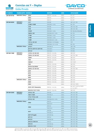 Correias em V – Duplas
               Linha Pesada
Nº DAYCO          FABRICANTE / MODELO                                                                  MOTOR                                   ANO                       APLICAÇÃO
2X13A1015C        MERCEDES / Ônibus               O355                                                 OM 355 - 5 e 6 cils.                    todos                     PLI / VT
                                                  O362                                                 OM 355                                  todos                     PLI / VT
                                                  O364                                                 OM 355                                  todos                     PLI / VT
2X13A1025C        MERCEDES /                      1217                                                 OM 366                                  todos                     GIR / ALT / BA
                  Caminhões
                                                  1218R / 1418R                                        OM 366 A - 6 cils                       todos                     BA / DH




                                                                                                                                                                                                     V - Duplas
                                                  1318                                                 OM 366                                  todos                     GIR / ALT / BA
                                                  1418                                                 OM 366                                  todos                     GIR / ALT / BA
                                                  1418 R                                               OM 366 A - 6 cils.                      todos                     BA / Bomba Hidráulica
                                                  1620 (L / LK)                                        OM 366-A/LA - 6 cils                    todos                     BA / DH
                                                  1718A                                                OM 366 A - 6 cils                       todos                     BA / DH
                                                  1718K                                                OM 366 A - 6 cils                       todos                     BA / DH
                                                  1720K                                                OM 366-A/LA - 6 cils                    todos                     BA / DH
                                                  1721 (L / LK / LS)                                   OM 366 A / LA Simples                   todos                     CPA
                                                  1723 (S)                                             OM 366-A / LA - 6 cils                  todos                     BA / DH
                  MERCEDES / Ônibus               LP1517                                               OM 366-LA                               todos                     GIR / CPA
                                                  OF1714 / OF1715 / OF1718                             OM 366-A                                todos                     CPA /BA
                                                  OF1721                                               OM 366-A                                todos                     CPA /BA
2X13A1150C        MERCEDES /                      1519 (L / LS / LB / LK)                              OM 355 - 5 e 6 cils..                   todos                     GIR / ALT
                  Caminhões
                                                  1520 (L / LS / LB / LK)                              OM 355 - 5 e 6 cils.                    todos                     GIR / ALT / BA
                                                  1924A                                                OM 355 - 5 e 6 cils                     todos                     GIR / ALT
                                                  1929                                                 OM 355 - 5 e 6 cils.                    todos                     GIR / ALT
                                                  1929 LA                                              OM 449-LA                               todos                     ALT / ACD
                                                  1932                                                 OM 355 - 5 e 6 cils.                    todos                     GIR / ALT
                                                  2019 (c/ inj. direta)                                OM 355 - 5 e 6 cils.                    todos                     GIR / ALT
                                                  2220 (L / LS / LB / LK)                              OM 355 - 5 e 6 cils.                    todos                     GIR / ALT / BA
                                                  2224                                                 OM 355 - 5 e 6 cils.                    todos                     GIR / ALT
                                                  2419                                                 OM 355 - 5 e 6 cils.                    todos                     GIR / ALT
                                                  2432                                                 OM 355 - 5 e 6 cils.                    todos                     GIR / ALT
                                                  2624                                                 OM 355 - 5 e 6 cils.                    todos                     GIR / ALT
                  MERCEDES / Ônibus               O355                                                 OM 355 - 5 e 6 cils.                    todos                     GIR / ALT
                                                  O364                                                 OM 355 - 5 e 6 cils.                    todos                     GIR / ALT
                                                  O365                                                 OM 352                                  todos                     GIR / ALT / ACD
                                                                                                                                                                         BA / ALT1 / ALT2 (c/ ACD)
                                                  O370 / O371 Rodoviário                               OM 355 - 5 e 6 cils.                    todos
                                                                                                                                                                         (c/ 1 e 2 ALT)
                                                  OH1419 / 1517 / 1518                                 OM 355 - 5 e 6 cils.                    todos                     GIR / ALT
2X13A1325C        MERCEDES /                      1614 (L / LK)                                        OM 366                                  todos                     GIR / ALT / BA
                  Caminhões
                                                  1622 / L1622                                         OM 366 LA                               todos                     GIR / ALT / BA
                                                  1714 / 1715 (L / LK)                                 OM 366                                  todos                     GIR / ALT / BA
                                                  2314 (L / LK)                                        OM 366-A/LA - 6 cils.                   todos                     GIR / ALT / BA
                  MERCEDES / Ônibus                                                                    OM 352                                  todos                     GIR / ALT / BA
                                                  O362
                                                                                                       OM 352-A                                todos                     GIR / ALT / BA
                                                                                                       OM 352                                  todos                     GIR / ALT / BA
                                                  O364
                                                                                                       OM 352-A                                todos                     GIR / ALT / BA
                                                                                                       OM 366                                  todos                     GIR / ALT / BA
                                                  O371
                                                                                                       OM 366-LA                               todos                     GIR / ALT / BA
                                                  O371-ST (a gás)                                      OM 366 Gás                              todos                     GIR / ALT / BA
                                                  OF1113                                               OM 352                                  todos                     GIR / ALT / BA
                                                  OF1315                                               OM 366 Gás                              todos                     GIR / ALT / BA
                                                  OH1313 / OH1314                                      OM 352                                  todos                     GIR / ALT / BA
                                                  OH1315                                               OM 366 Gás                              todos                     GIR / ALT / BA
                                                  OH1315 / 1215                                        OM 366-LA                               todos                     GIR / ALT / BA
                                                                                                                                                                                                     61

             ABREVIAÇÕES: ACD / Ar Condicionado • ALT / Alternador • BA / Bomba D’Água • BH / Bomba Hidr. • BHP / Bomba Hidr. Princ. • CP / Comp • CVA / Comando de Válvulas
             CPA / Compressor de Ar • DH / Direção Hidráulica • GER / Gerador • GIR / Virabrequim • PLI / Polia Intermediária • VT / Ventilador • (2) Conj. 2 correias • (3) Conj. 3 correias
 