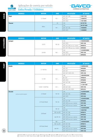 Aplicações de correia por veículo
                         Linha Pesada / Utilitários
                         MODELO                                                      MOTOR                                   ANO                            APLICAÇÃO                                    Nº DAYCO
ASIA




          Topic                                                                                                                                 GIR / ALT / BA                                  13A1175C
                                                                                      2.7 Diesel                             93 / . . .         GIR / DH                                        13A0875C
                                                                                                                                                GIR / ACD                                       13A1500C
          Towner                                                                                                                93              CVA                                             091SP190
                                                                                                                                                CVA                                             091SP190H
                                                                                        850cc
                                                                                                                             94 / . . .         GIR / ALT / BA                                  10A0800C
                                                                                                                                                GIR / ACD                                       13A0800C




                         MODELO                                                      MOTOR                                   ANO                            APLICAÇÃO                                    Nº DAYCO
CITROËN




          Jumper                                                                                                                                CVA                                             154SHDS300H
                                                                                                                                                GIR / ACD                                       5PK1100
                                                                                        2.8 TD                              99 / 05
                                                                                                                                                GIR / ALT / BA (até chassi 15844881)            6PK0910
                                                                                                                                                GIR / ALT / BA (após chassi 15844882)           6PK0950
                                                                                                                                                CVA                                             152SHDS300H
                                                                                       2.8 HDI                               06 / . . .         GIR / ACD                                       5PK1100
                                                                                                                                                GIR / ALT / BA                                  6PK0950




                         MODELO                                                      MOTOR                                   ANO                            APLICAÇÃO                                    Nº DAYCO
FIAT




          Doblò                                                                                                                                 CVA                                             124P8S220H
                                                                                                                                                GIR / DH                                        3PK0905
                                                                                    1.3 16V Fire                             02 / . . .
                                                                                                                                                GIR / ALT                                       4PK0673
                                                                                                                                                GIR / ALT / ACD / DH                            5PK1190
                                                                                                                                                CVA                                             158SHPN254H
                                                                                                                                                BA / DH                                         3PK0670
                                                                                       1.6 16V                               02 / . . .
                                                                                                                                                GIR / ACD                                       4PK0840
                                                                                                                                                GIR / ALT / BA                                  5PK0938
                                                                                                                                                CVA                                             111SP170H
                                                                               1.8 8V / 1.8 8V Flex                          02 / . . .         GIR / ALT / DH                                  5PK1740
                                                                                                                                                GIR / ALT / DH / ACD                            5PK1815
          Ducato                                                                                                                                CVA                                             152SHDS300H
                   (continua na próxima página)                                       2.5 Diesel                            94 / 02             GIR / ALT / BA                                  6PK0900
                                                                                                                                                GIR / ACD                                       5PK1050
                                                                                                                                                CVA                                             153SHDS300H
                                                                                                                                                GIR / ALT / BA                                  6PK0900
                                                                                 2.5 Turbo Diesel                           94 / 02
                                                                                                                                                GIR / ACD (até motor nº 2669394)                5PK1090
                                                                                                                                                GIR / ACD (até motor nº 2669395)                5PK1100
                                                                                                                                                CVA                                             153SHDS300H
                                                                                                                            98 / 02
                                                                                                                                                GIR / DH                                        10A0700C
                                                                                                                         98 / nov 99            GIR / ALT / BA                                  6PK0915
                                                                                      2.8 Diesel
                                                                                                                                                GIR / ALT / BA                                  6PK0950
                                                                                                                          dez 99 / 02           GIR / ACD (até motor nº 2669394)                5PK1090
                                                                                                                                                GIR / ACD (até motor nº 2669395)                5PK1100
                                                                                                                             98 / . . .         CVA                                             154SHDS300H
                                                                                                                         98 / nov 99            GIR / ALT / BA                                  6PK0915
                                                                                 2.8 Turbo Diesel                                               GIR / ALT / BA                                  6PK0950
                                                                                                                          dez 99 / . . .        GIR / ACD (até motor nº 2669394)                5PK1090
8                                                                                                                                               GIR / ACD (até motor nº 2669395)                5PK1100

                      ABREVIAÇÕES: ACD / Ar Condicionado • ALT / Alternador • BA / Bomba D’Água • BH / Bomba Hidr. • BHP / Bomba Hidr. Princ. • CP / Comp • CVA / Comando de Válvulas
                      CPA / Compressor de Ar • DH / Direção Hidráulica • GER / Gerador • GIR / Virabrequim • PLI / Polia Intermediária • VT / Ventilador • (2) Conj. 2 correias • (3) Conj. 3 correias
 