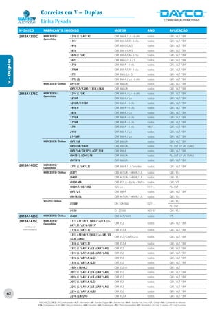 Correias em V – Duplas
                                  Linha Pesada
             Nº DAYCO                FABRICANTE / MODELO                                                                  MOTOR                                   ANO                       APLICAÇÃO
             2X13A1350C              MERCEDES /                      1218 (L / LA / LK)                                   OM 366 A / LA - 6 cils.                 todos                     GIR / ALT / BA
                                     Caminhões
                                                                     1414                                                 OM 366-A/LA - 6 cils.                   todos                     GIR / ALT / BA
                                                                     1418                                                 OM 366-L/LA/S                           todos                     GIR / ALT / BA
                                                                     1618                                                 OM 366 -L-LA-S                          todos                     GIR / ALT / BA
                                                                     1620 (L / LK)                                        OM 366-A/LA - 6 cils                    todos                     GIR / ALT / BA
V - Duplas




                                                                     1621                                                 OM 366-L / LA / S                       todos                     GIR / ALT / BA
                                                                     1718                                                 OM 366 A - 6 cils                       todos                     GIR / ALT / BA
                                                                     1720K                                                OM 366-A/LA - 6 cils                    todos                     GIR / ALT / BA
                                                                     1721                                                 OM 366 L-LA -S                          todos                     GIR / ALT / BA
                                                                     1723 (S)                                             OM 366-A / LA - 6 cils                  todos                     GIR / ALT / BA
                                     MERCEDES / Ônibus               LP1517                                               OM 366-LA                               todos                     GIR / ALT / BA
                                                                     OF1217 / 1290 / 1318 / 1620                          OM 366-LA                               todos                     GIR / ALT / BA
             2X13A1375C              MERCEDES /                      1214 (L / LK)                                        OM 366-A / LA - 6 cils.                 todos                     GIR / ALT / BA
                                     Caminhões
                                                                     1218R                                                OM 366-A / LA                           todos                     GIR / ALT / BA
                                                                     1218R / 1418R                                        OM 366 A - 6 cils                       todos                     GIR / ALT / BA
                                                                     1418 R                                               OM 366 A - 6 cils.                      todos                     GIR / ALT / BA
                                                                     1618                                                 OM 366-A / LA                           todos                     GIR / ALT / BA
                                                                     1718A                                                OM 366 A - 6 cils                       todos                     GIR / ALT / BA
                                                                     1718K                                                OM 366 A - 6 cils                       todos                     GIR / ALT / BA
                                                                     1721                                                 OM 366 A - 6 cils                       98 / . . .                GIR / ALT / BA
                                                                     2418                                                 OM 366-A / LA                           todos                     GIR / ALT / BA
                                                                     L1418R                                               OM 366-A / LA                           todos                     GIR / ALT / BA
                                     MERCEDES / Ônibus               OF1318                                               OM 366-LA                               todos                     GIR / ALT / BA
                                                                     OF1618 / 1620                                        OM 366-LA                               todos                     PLI / VT (c/ alt. 75Ah)
                                                                     OF1714 / OF1715 / OF1718                             OM 366-A                                todos                     GIR / ALT / BA
                                                                     OH1313 / OH1316                                      OM 366-LA                               todos                     PLI / VT (c/ alt. 75Ah)
                                                                     OH1418                                               OM 366-LA                               todos                     GIR / ALT / BA
             2X13A1400C              MERCEDES /
                                     Caminhões
                                                                     1721 (L / LK / LS)                                   OM 366 A / LA Simples                   todos                     GIR / ALT / BA
                                     MERCEDES / Ônibus               O371                                                 OM 447-LA / 449-A / LA                  todos                     GIR / PLI
                                                                     O400                                                 OM 447-LA / 449-A / LA                  todos                     GIR / PLI
                                                                     O500 MA                                              OM 457LA - 6 cils. - 360cv              todos                     GIR / VT
                                                                     O500 R / RS / RSD                                    926-LA                                  01 / . . .                PLI / VT
                                                                     OF1721                                               OM 366-A                                todos                     GIR / ALT / BA
                                                                     OH1635L                                              OM 447-LA / 449-A / LA                  todos                     GIR / PLI
                                     VOLVO / Ônibus                                                                                                                                         GIR / PLI
                                                                     B10M                                                 DH 10A 360                              02 / . . .
                                                                                                                                                                                            PLI / VT
                                                                     B12B                                                 D 12D380                                90 / 97                   GIR / PLI
             2X13A1425C              MERCEDES / Ônibus               O400                                                 OM 447 / 449                            todos                     VT
             2X13A1475C              MERCEDES /                      1111 / 1113 / 1114 (L / LA) / K / (S /
                                     Caminhões                                                                            OM 352                                  todos                     GIR / ALT / BA
                (continua na
                                                                     LK / LS) / 2216 / 2017
              próxima página)                                        1116 (L / LK / LS)                                   OM 352-A                                todos                     GIR / ALT / BA
                                                                     1313 / 1314 / 1316 (L / LA / LK / LS
                                                                                                                          OM 352 / OM 352-A                       todos                     GIR / ALT / BA
                                                                     / LAK / LAS)
                                                                     1318 (L / LK / LS)                                   OM 352-A                                todos                     GIR / ALT / BA
                                                                     1513 (L / LA / LK / LS / LAK / LAS)                  OM 352                                  todos                     GIR / ALT / BA
                                                                     1514 (L / LA / LK / LS / LAK / LAS)                  OM 352                                  todos                     GIR / ALT / BA
                                                                     1516 (L / LB / LK / LS)                              OM 352                                  todos                     GIR / ALT / BA
                                                                     1518 (L / LB / LK / LS)                              OM 352                                  todos                     GIR / ALT / BA
                                                                     1924 / 1924LS                                        OM 352 -A                               todos                     GIR / ALT
                                                                     2013 (L / LA / LK / LS / LAK / LAS)                  OM 352                                  todos                     GIR / ALT / BA
                                                                     2014 (L / LA / LK / LS / LAK / LAS)                  OM 352                                  todos                     GIR / ALT / BA
                                                                     2017 (L / LB / LK / LS)                              OM 352                                  todos                     GIR / ALT / BA
                                                                     2213 (L / LA / LK / LS / LAK / LAS)                  OM 352                                  todos                     GIR / ALT / BA
                                                                     2214 (L / LA / LK / LS)                              OM 352                                  todos                     GIR / ALT / BA
62
                                                                     2216 / LB2216                                        OM 352-A                                todos                     GIR / ALT / BA

                                ABREVIAÇÕES: ACD / Ar Condicionado • ALT / Alternador • BA / Bomba D’Água • BH / Bomba Hidr. • BHP / Bomba Hidr. Princ. • CP / Comp • CVA / Comando de Válvulas
                                CPA / Compressor de Ar • DH / Direção Hidráulica • GER / Gerador • GIR / Virabrequim • PLI / Polia Intermediária • VT / Ventilador • (2) Conj. 2 correias • (3) Conj. 3 correias
 