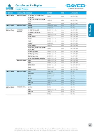 Correias em V – Duplas
               Linha Pesada
Nº DAYCO          FABRICANTE / MODELO                                                                  MOTOR                                   ANO                       APLICAÇÃO
2X13A1475C        MERCEDES / Ônibus               1113 / LPO1313 / 1314 / 1513 /
                                                                                                       OM 352                                  todos                     GIR / ALT / BA
                                                  1514 / 2013
                                                  1116 / 1118 / 1316 / 1317 / 1318
                                                                                                       OM 352-A                                todos                     GIR / ALT / BA
                                                  / 1517
                                                  O352                                                 OM 352                                  todos                     GIR / ALT / BA




                                                                                                                                                                                                V - Duplas
2X13A1595C        MERCEDES / Ônibus               O500 M                                               OM 906-LA - 260CV                       todos                     GIR / VT
                                                  OH1621                                               OM 366-LA                               98 / . . .                GIR / PLI
2X13A1750C        MERCEDES /                      1519 (L / LS / LB / LK)                              OM 355 - 5 e 6 cils..                   todos                     GIR / CPA / BA
                  Caminhões
                                                  1919 (LS) / 1920 (A / LS)                            OM 355 - A                              todos                     GIR / CPA / BA
                                                  1920A                                                OM 355 - 5 e 6 cils.                    todos                     GIR / CPA / BA
                                                  1924 / 1924LS                                        OM 352 -A                               todos                     GIR / CPA / BA
                                                  1924A                                                OM 355 - 5 e 6 cils                     todos                     GIR / CPA / BA
                                                  1929                                                 OM 355 - 5 e 6 cils.                    todos                     GIR / CPA / BA
                                                  1929 LA                                              OM 449-LA                               todos                     GIR / CPA / BA
                                                  1930 / 1930LS                                        OM 355-A                                todos                     GIR / CPA / BA
                                                  1932 / 2019 / 2219 / 2224 / 2419 /
                                                                                                       OM 355                                  todos                     GIR / CPA / BA
                                                  2432 / 2624
                                                  2019 (c/ inj. direta)                                OM 355 - 5 e 6 cils.                    todos                     GIR / CPA / BA
                                                  2219 (c/ inj. direta)                                OM 355 - 5 e 6 cils.                    todos                     GIR / CPA / BA
                                                  2224 (c/ inj. direta)                                OM 355 / 5 e 6 cils.                    todos                     GIR / CPA / BA
                                                  2419 / 2432 / 2624 (c/ inj. direta)                  OM 355 - 5 e 6 cils.                    todos                     GIR / CPA / BA
                  MERCEDES / Ônibus               O355                                                 OM 355 - 5 e 6 cils.                    todos                     GIR / CPA / BA
                                                  O364                                                 OM 355 - 5 e 6 cils.                    todos                     GIR / CPA / BA
                                                  O370 / O371                                          OM 355 - 5 e 6 cils.                    todos                     GIR / CPA / BA / DH
                                                  O400                                                 OM 447 / 449                            todos                     GIR / ALT / BA
                                                  OH1419 / 1517                                        OM 355 - 5 e 6 cils.                    todos                     GIR / CPA / BA
2X13A1800C        MERCEDES / Ônibus               O371                                                 OM 477-LA                               todos                     GIR / PLI
                                                  O371-RSD                                             OM 499-A / LA                           todos                     PLI / VT
                                                  O400                                                 OM 447 / 449                            todos                     GIR / PLI
                                                  LP1113                                               OM-352                                  todos                     GIR / PLI
                                                  O355                                                 OM 355 - 5 e 6 cils.                    todos                     GIR / PLI
                                                  O362 / A                                             OM 352-A                                todos                     GIR / PLI
                                                  O365                                                 OM 352                                  todos                     GIR / PLI
2X13A1880C        MERCEDES / Ônibus               LP1113                                               OM-352                                  todos                     GIR / PLI
                                                  O355                                                 OM 355 - 5 e 6 cils.                    todos                     GIR / PLI
                                                  O362 / A                                             OM 352-A                                todos                     GIR / PLI
                                                  O365                                                 OM 352                                  todos                     GIR / PLI




                                                                                                                                                                                                63

             ABREVIAÇÕES: ACD / Ar Condicionado • ALT / Alternador • BA / Bomba D’Água • BH / Bomba Hidr. • BHP / Bomba Hidr. Princ. • CP / Comp • CVA / Comando de Válvulas
             CPA / Compressor de Ar • DH / Direção Hidráulica • GER / Gerador • GIR / Virabrequim • PLI / Polia Intermediária • VT / Ventilador • (2) Conj. 2 correias • (3) Conj. 3 correias
 