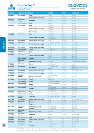 Correias Poly-V
                      Linha Pesada
         Nº DAYCO      FABRICANTE / MODELO                                                                  MOTOR                                  ANO                        APLICAÇÃO
         3PK0670       FIAT / Utilitários              Doblò                                                1.6 16V                                02 / . . .                 BA / DH
                                                       Fiorino / Strada / Uno Furgão                        1.6 16V                                96 / 03                    BA / DH
         3PK0760       LAND ROVER /
                       Utilitários
                                                       Freelander                                           1.8 16V                                99 / 00                    GIR / DH

                       TOYOTA / Utilitários            RAV4                                                 2.0 16V                                94 / 00                    GIR / DH
         3PK0905       FIAT / Utilitários              Doblò                                                1.3 16V Fire                           02 / . . .                 GIR / DH
                                                                                                            1.0 8V Fire                            02 / . . .                 GIR / DH
                                                       Fiorino / Strada / Uno Furgão
                                                                                                            1.3 8V Fire                            03 / . . .                 GIR / DH
                                                       Fiorino / Strada                                     1.4 8V Fire Flex                       05 / . . .                 GIR / DH
         4PK0673       FIAT / Utilitários              Doblò                                                1.3 16V Fire                           02 / . . .                 GIR / ALT
                                                                                                            1.3 8V Fire                            03 / . . .                 GIR / ALT
                                                       Fiorino / Strada / Uno Furgão
                                                                                                            1.4 8V Fire Flex                       05 / . . .                 GIR / ALT
         4PK0756       FIAT / Utilitários              Fiorino / Strada / Uno Furgão                        1.0 8V                                 96 / 00                    ACD
POLY-V




         4PK0762       FIAT / Utilitários                                                                   1.5 8V (Fiasa - brasileiro)            95 / 97                    GIR / ACD
                                                       Fiorino / Strada / Uno Furgão
                                                                                                            1.6 8V                                 95 / 97                    GIR / ACD
         4PK0775       FIAT / Utilitários              Fiorino / Strada / Uno Furgão                        1.5 8V                                 96 / 00                    GIR / ACD
         4PK0825       FORD / Utilitários              Courier                                              1.3 8V Endura                          94 / 96                    GIR / ACD
         4PK0840       FIAT / Utilitários              Doblò                                                1.6 16V                                02 / . . .                 GIR / ACD
         4PK0855       FIAT / Utilitários                                                                   1.6 8V                                 98 / 00                    GIR / ACD
                                                       Fiorino / Strada / Uno Furgão
                                                                                                            1.6 16V                                96 / 03                    GIR / ACD
                       IVECO / Utilitários             Daily 49.12                                          2.8 TDI                                00 / 03                    GIR / ACD
                       LAND ROVER /
                       Utilitários
                                                       Defender 90 / 110 / 130                              2.5 Diesel                             96 / . . .                 ACD (não original - duplo ar)

         4PK0862       FORD / Utilitários              Courier                                              1.3 8V Endura                          94 / 96                    ALT / DH
         4PK0955       GM / Utilitários                                                                     2.5 T. Diesel - 4 cils.                                           GIR / DH
                                                       S-10 / Blazer                                                                               96 / 00
                                                                                                            Maxion                                                            GIR / ACD
         4PK0960       FIAT / Utilitários              Fiorino / Strada / Uno Furgão                        1.6 8V                                 98 / 00                    GIR / ALT / BA (s/DH)
         4PK0975       FIAT / Utilitários              Fiorino / Strada / Uno Furgão                        1.0 8V Fire                            02 / . . .                 GIR / ALT
         4PK0980       MERCEDES /                                                                           2.5 8V Turbo Diesel
                       Utilitários                     Sprinter 310 / 312 / 412                                                                    97 / 01                    GIR / ACD
                                                                                                            (Maxion)
         4PK1000       FORD / Caminhões                F-2000                                               Maxion HSD                             96 / . . .                 ACD
                       FORD / Utilitários              F-1000                                               2.5 Diesel HSD (Maxion)                96 / 98                    GIR / ACD
         4PK1035       FORD / Utilitários                                                                   2.8 Turbo Diesel Power
                                                       Ranger                                                                                      01 / 04                    GIR / ACD
                                                                                                            Stroke
         4PK1050       IVECO / Utilitários                                                                  2.8 Turbo Diesel                       jun 99 / . . .             GIR / ACD
                                                       Daily 49.12
                                                                                                            2.8 TD Eletrônico                      04 / . . .                 GIR / ACD
         4PK1065       FORD / Utilitários              Ranger                                               2.5 Turbo Diesel                       98 / 01                    GIR / ACD
                       HYUNDAI / Utilitários           H1 Starex                                            2.5 Diesel / Turbo Diesel              00 / . . .                 GIR / DH
         4PK1130       MITSUBISHI /
                       Utilitários
                                                       L200 / L300                                          2.5 Diesel / Turbo Diesel              set 96 / . . .             GIR / DH

         4PK1146       FIAT / Utilitários              Fiorino / Strada / Uno Furgão                        1.0 8V                                 95 / 95                    GIR / ALT / BA (c/ ACD)
         4PK1260       LAND ROVER /                    Discovery                                            3.9 V8                                 96 / 00                    GIR / ALT
                       Utilitários
                                                       Range Rover                                          3.9 V8                                 92 / 97                    GIR / ALT
         4PK1320       LAND ROVER /                    Defender 90 / 110 / 130                              2.5 Turbo Diesel                       92 / . . .                 GIR / ACD
                       Utilitários
                                                       Discovery                                            2.5 Turbo Diesel                       95 / . . .                 GIR / ACD
         4PK1322       LAND ROVER /
                       Utilitários
                                                       Defender 90 / 110 / 130                              2.5 Diesel                             96 / . . .                 ACD

         5PK0725       LAND ROVER /
                       Utilitários
                                                       Freelander                                           1.8 16V                                99 / 00                    GIR / ALT / BA

         5PK0900       TOYOTA / Utilitários            RAV4                                                 2.0 16V                                01 / . . .                 GIR / ALT / BA
         5PK0935       FIAT / Utilitários              Fiorino / Strada / Uno Furgão                        1.6 16V                                03 / . . .                 GIR / ALT / BA
         5PK0938       FIAT / Utilitários              Doblò                                                1.6 16V                                02 / . . .                 GIR / ALT / BA
                       GM / Utilitários                                                                     1.4 8V EconoFlex                       07 / …                     GIR / ALT
64                                                     Montana
                                                                                                            1.8 8V Flex                            04 / …                     GIR / ALT

                    ABREVIAÇÕES: ACD / Ar Condicionado • ALT / Alternador • BA / Bomba D’Água • BH / Bomba Hidr. • BHP / Bomba Hidr. Princ. • CP / Comp • CVA / Comando de Válvulas
                    CPA / Compressor de Ar • DH / Direção Hidráulica • GER / Gerador • GIR / Virabrequim • PLI / Polia Intermediária • VT / Ventilador • (2) Conj. 2 correias • (3) Conj. 3 correias
 